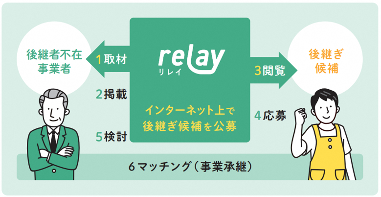 事業承継マッチングのスキーム