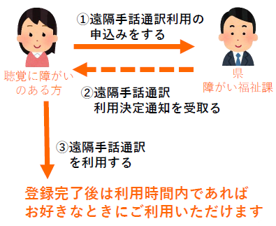 利用登録の流れ