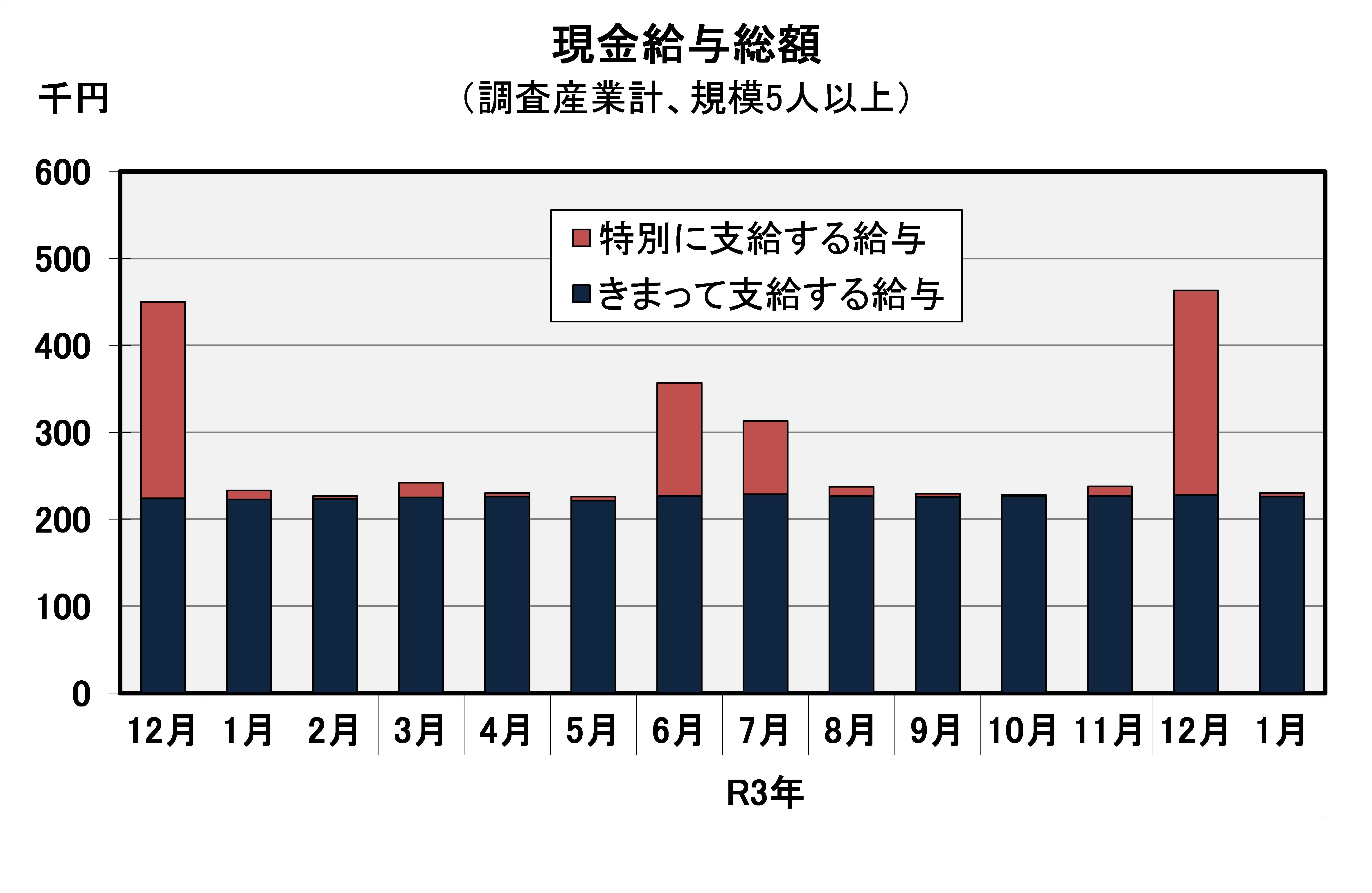 現金給与総額の推移