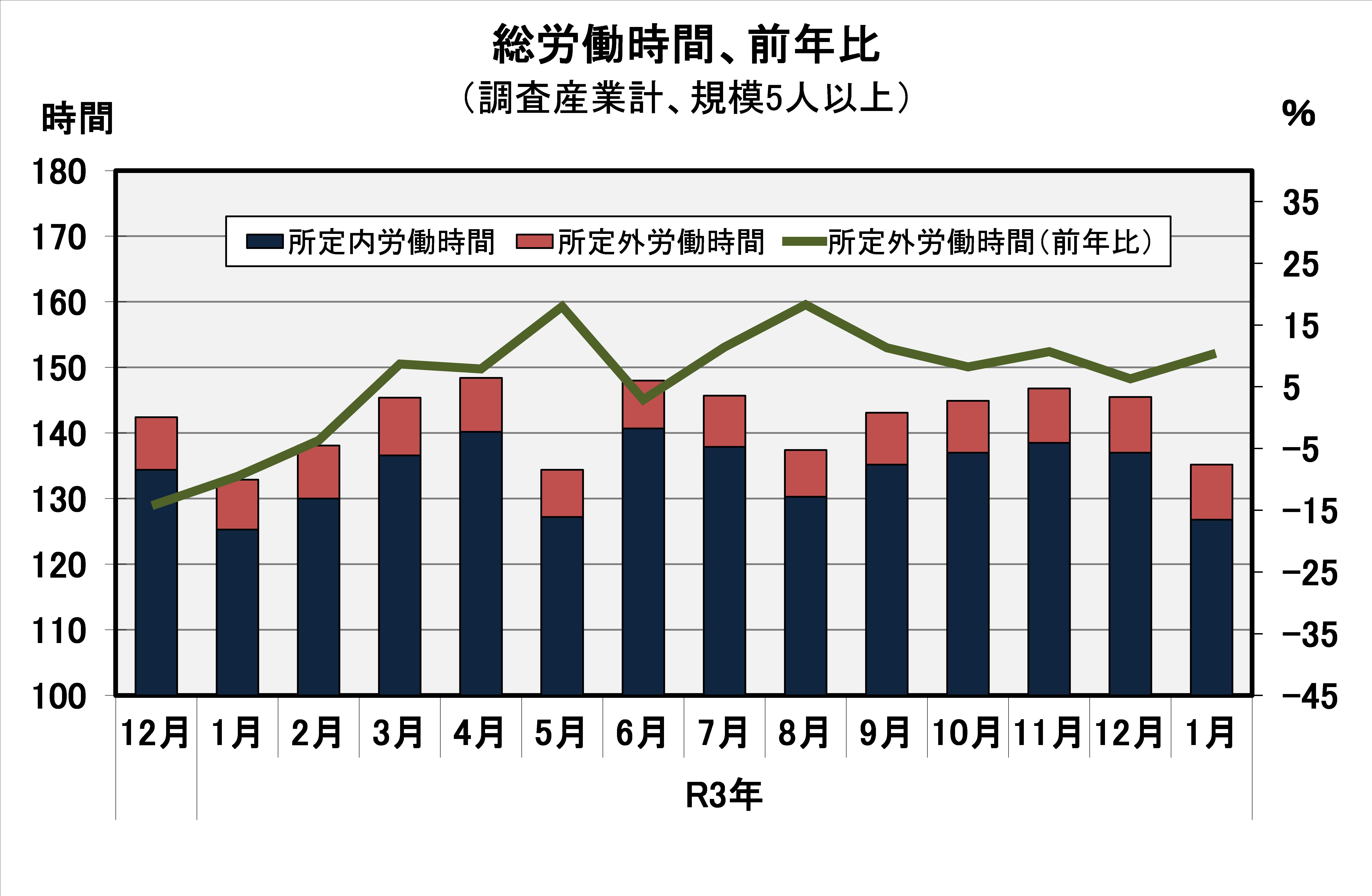 総実労働時間の推移