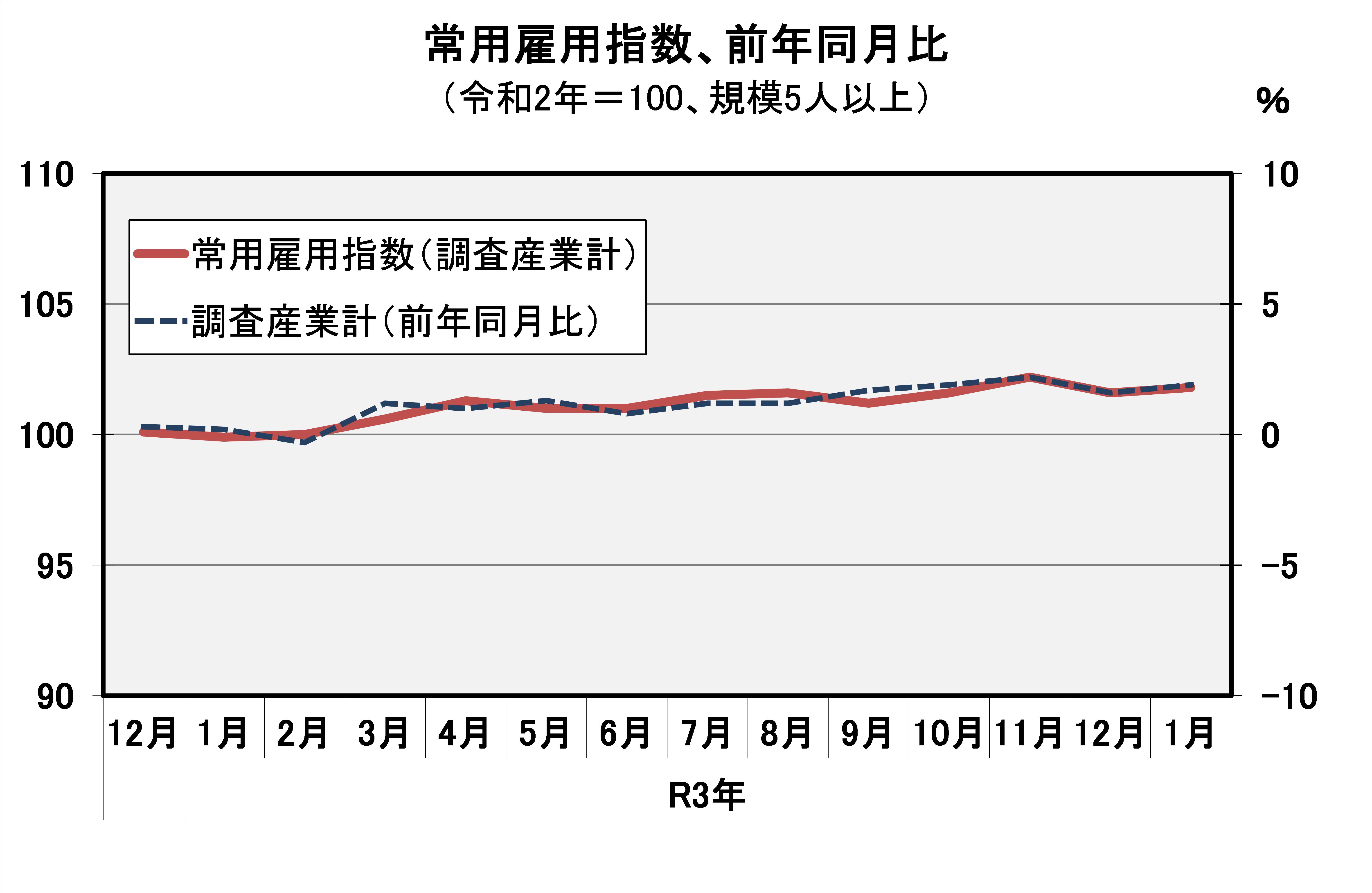 常用雇用指数(平成27年=100)の推移