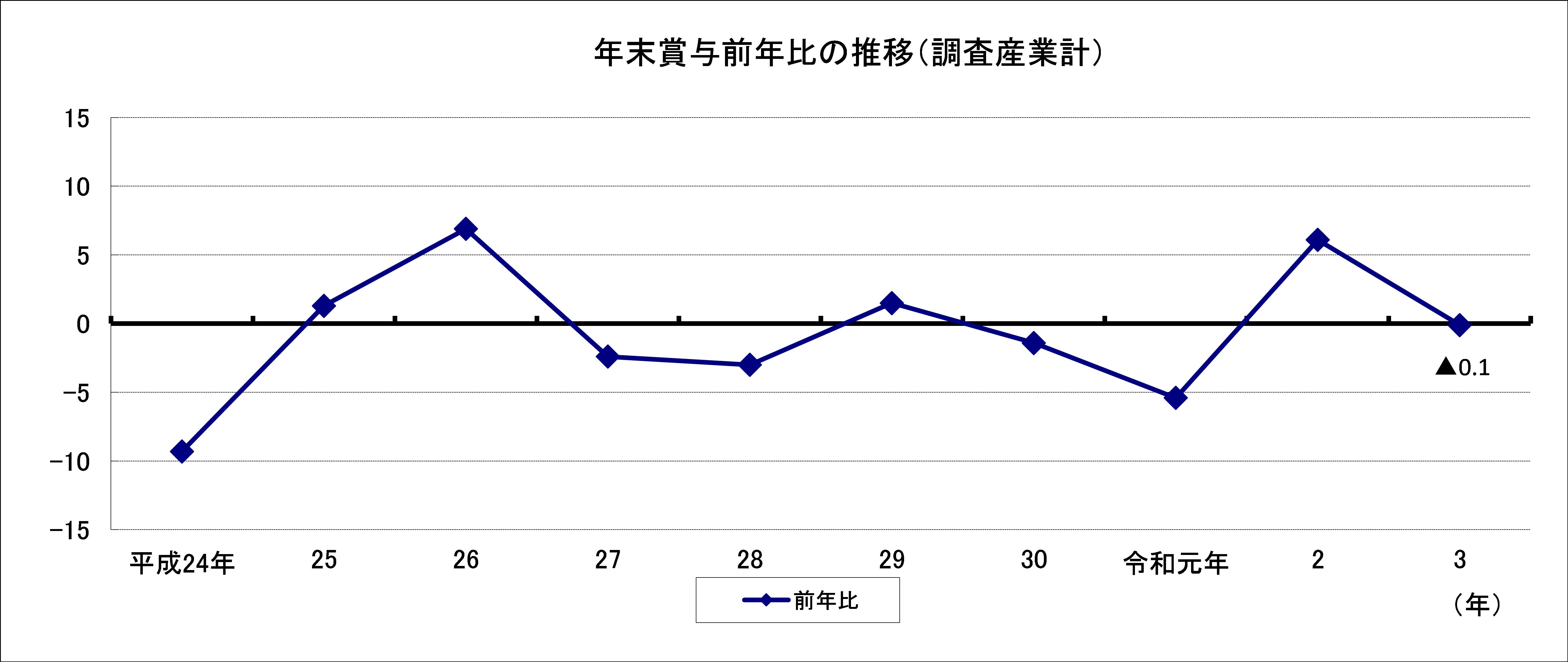 令和2年年末賞与