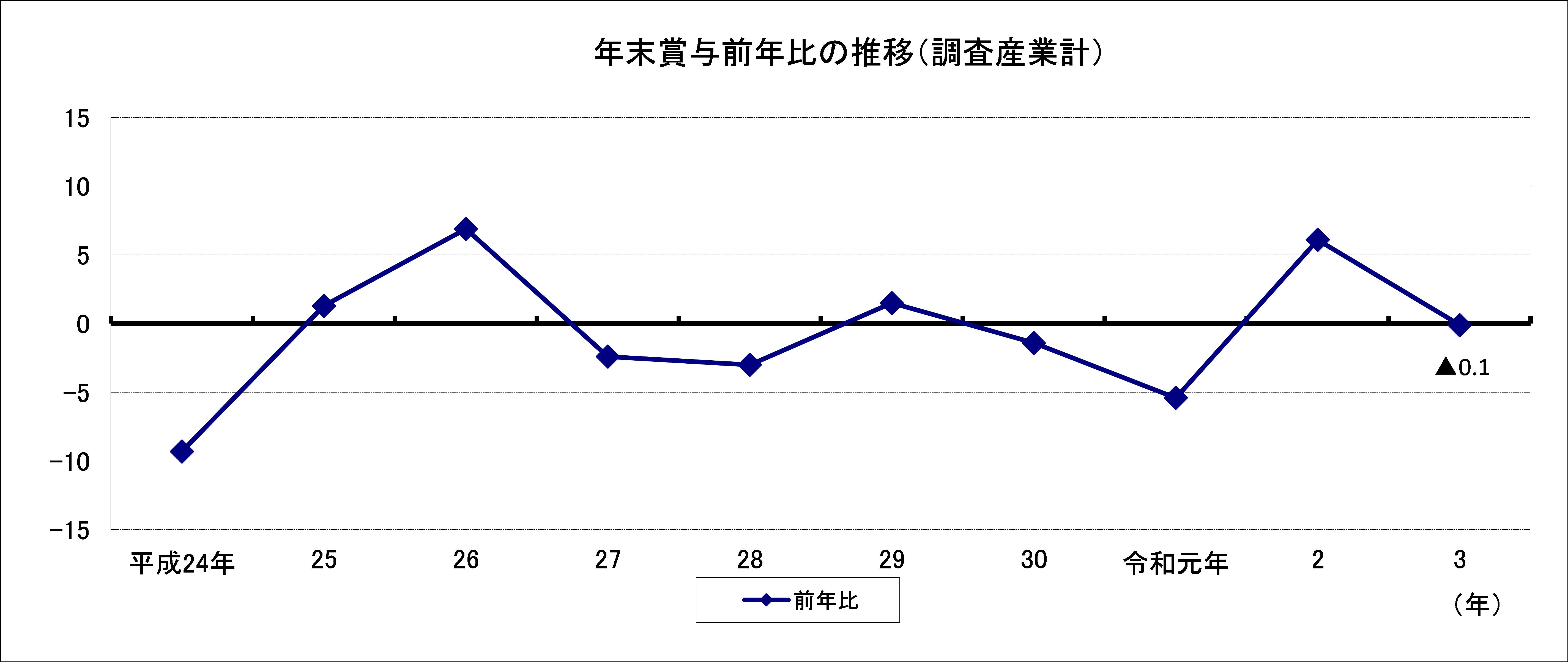 令和２年年末賞与