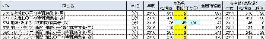 M. 生活時間