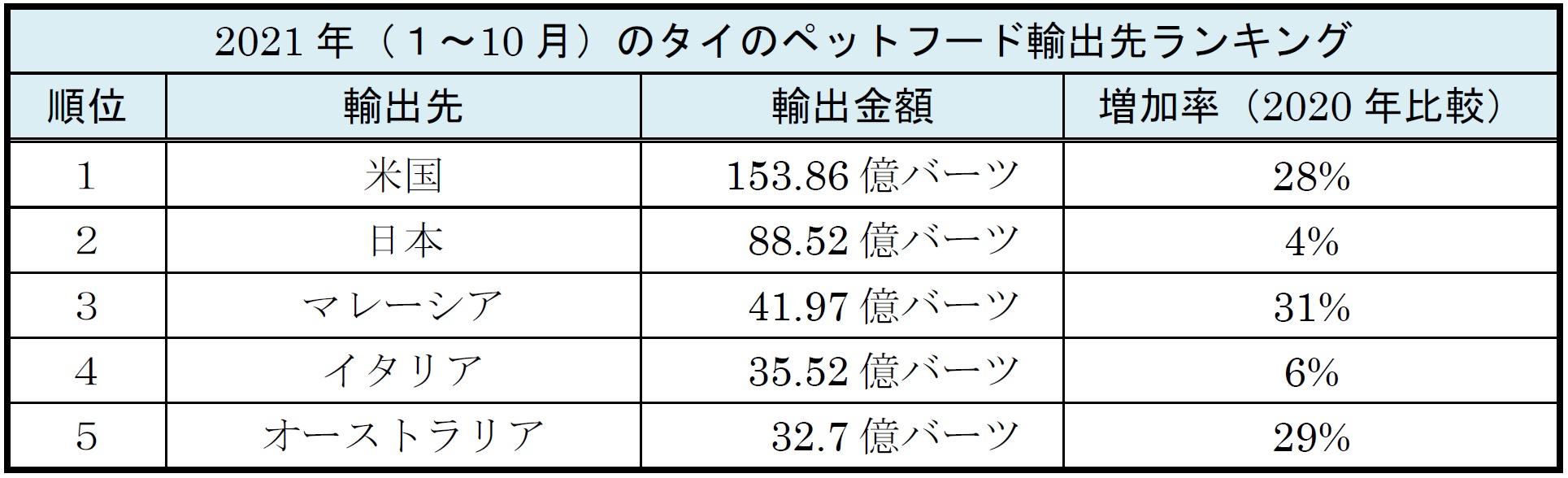 2021年（１～10月）のタイのペットフード輸出先ランキング