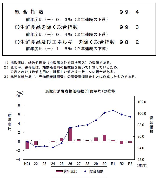 指数