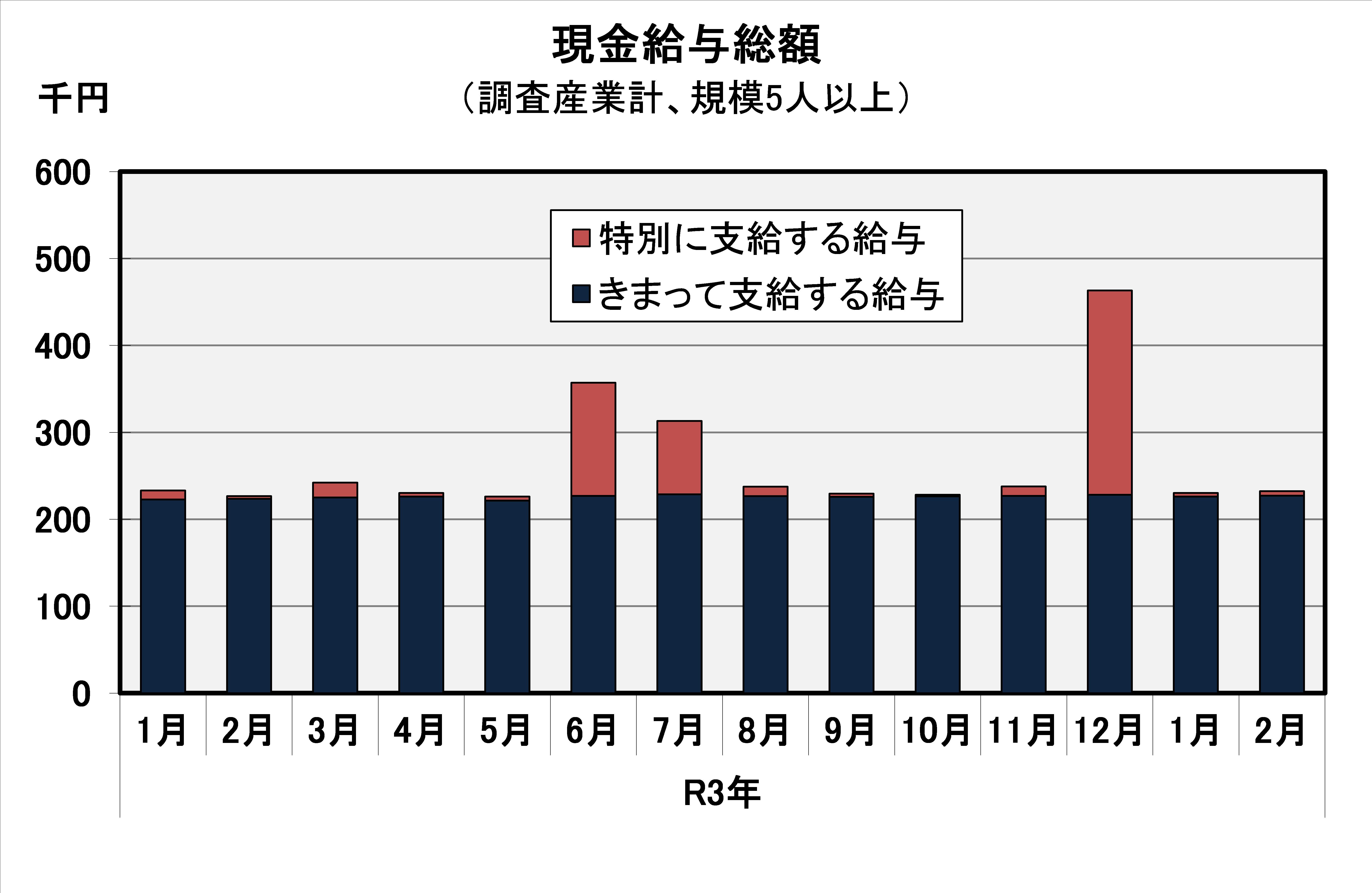 現金給与総額の推移