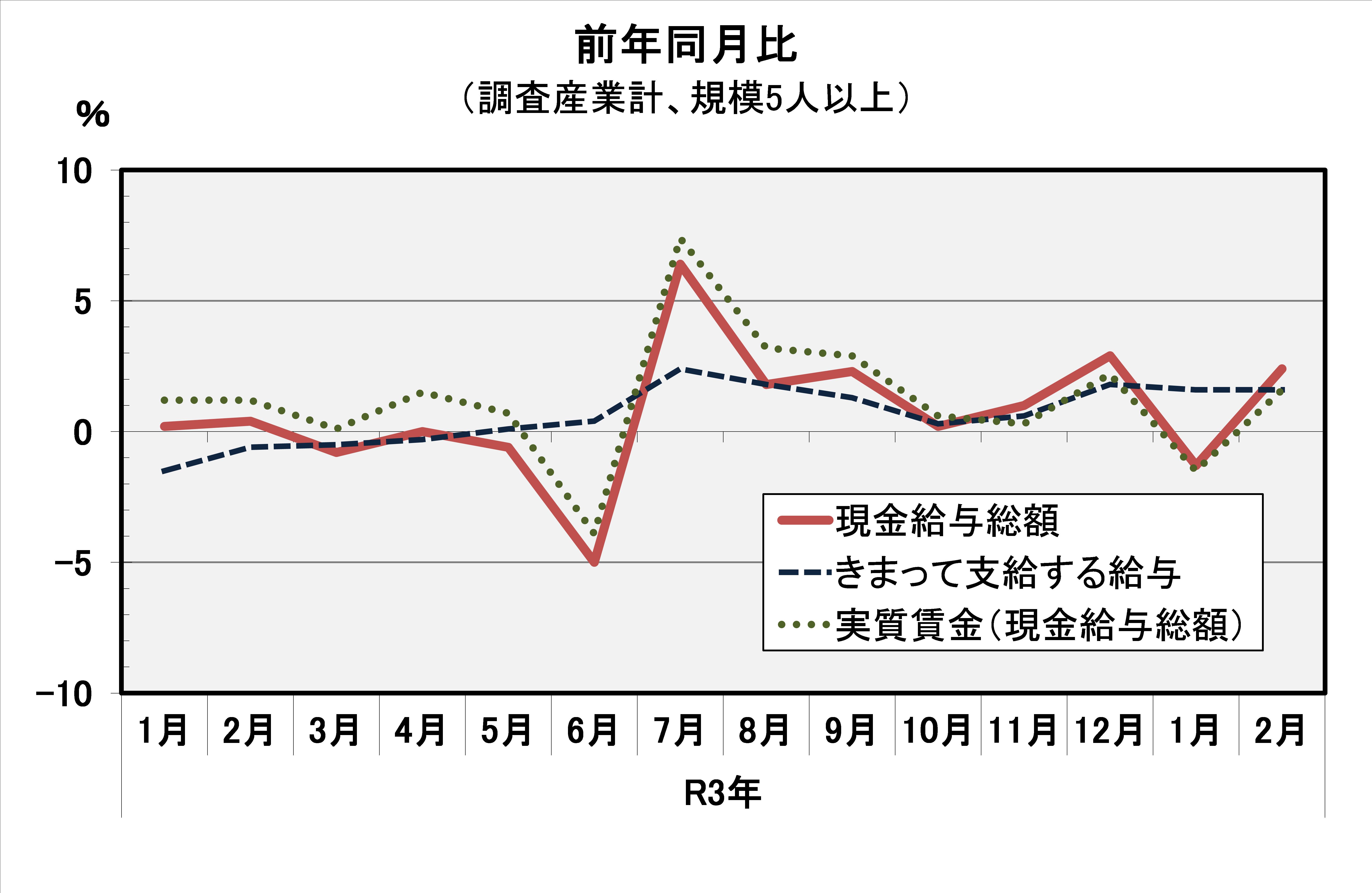 現金給与総額前年同月比の推移