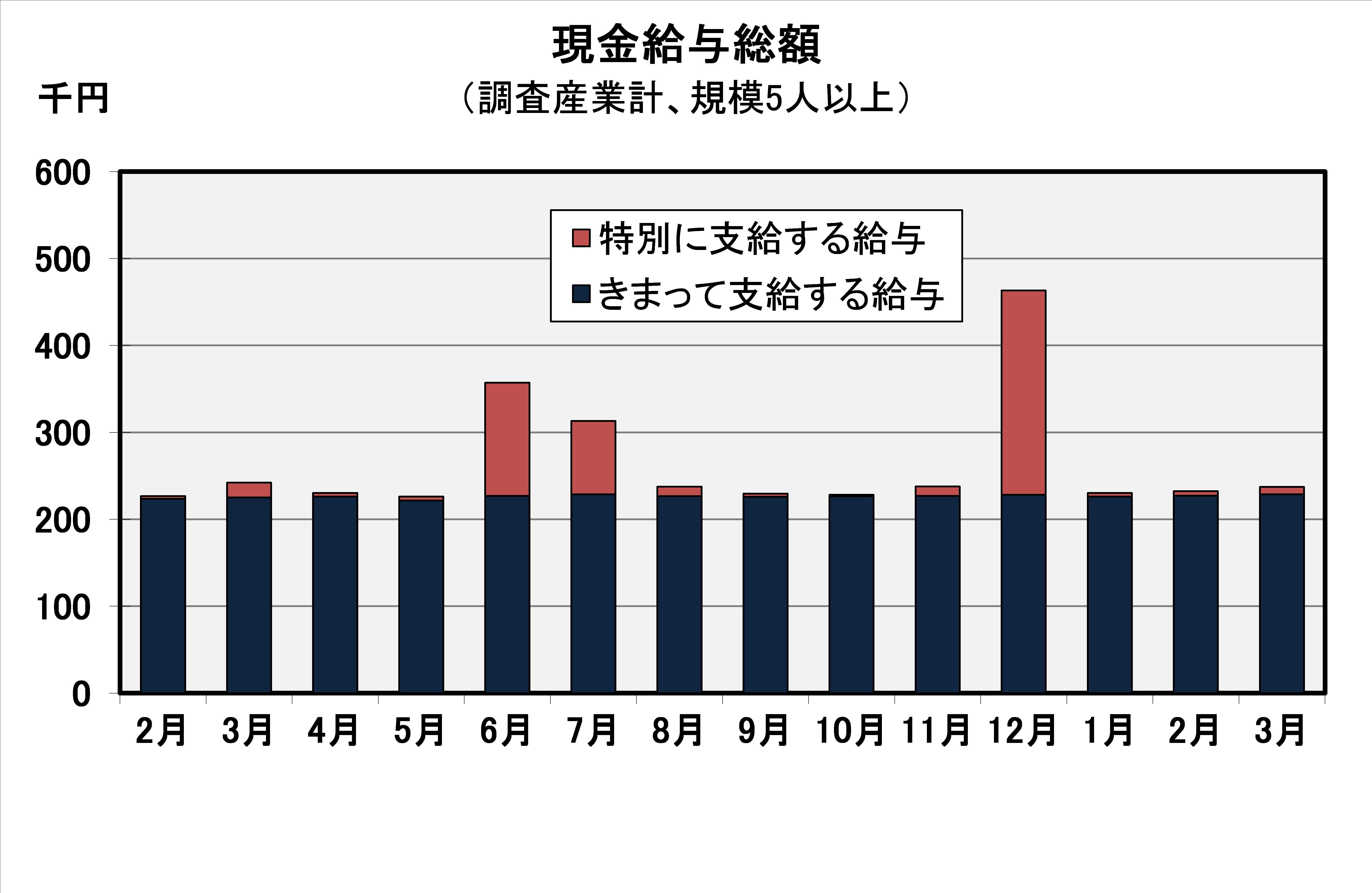 現金給与総額の推移