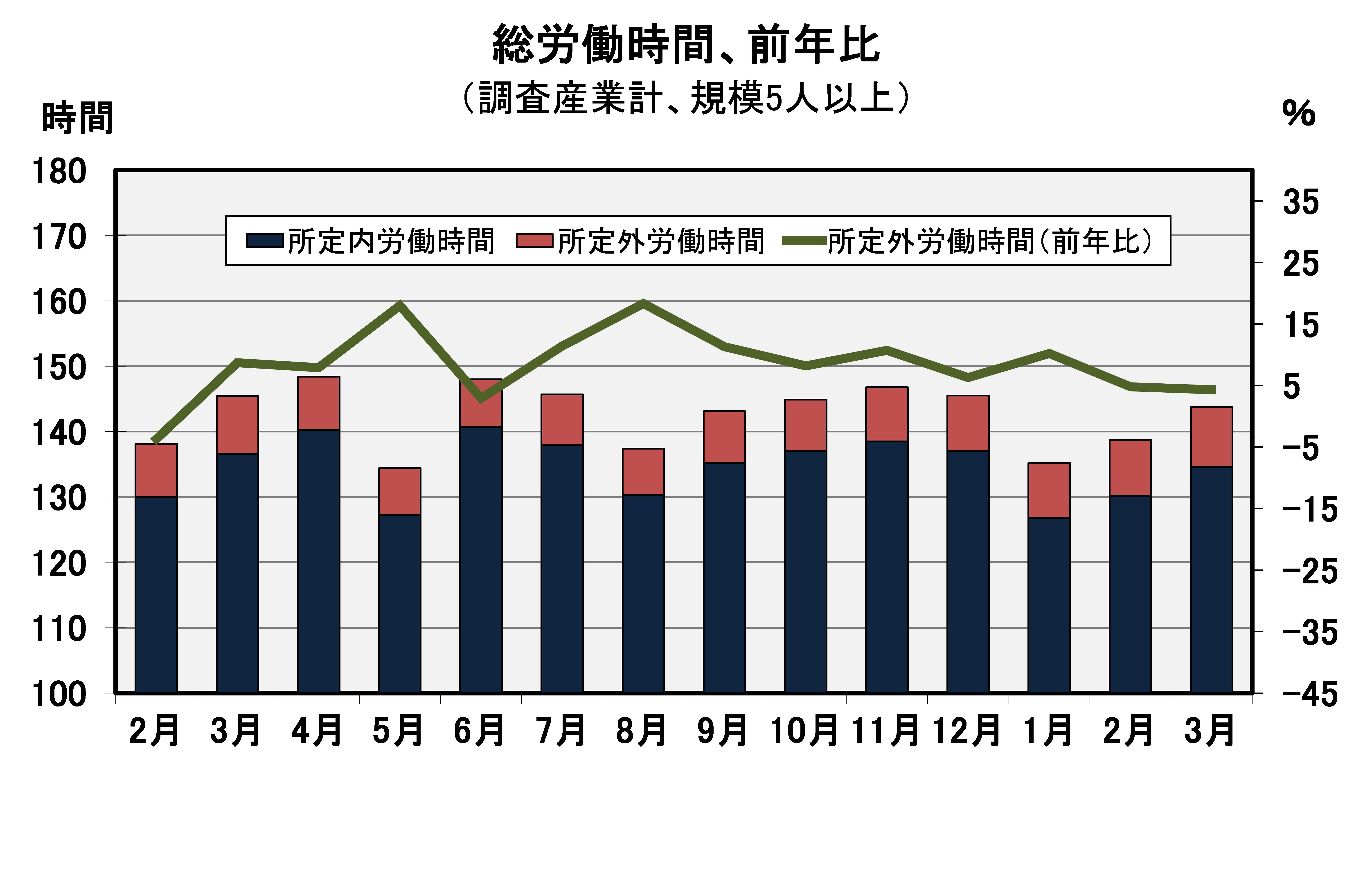 総労働時間の推移