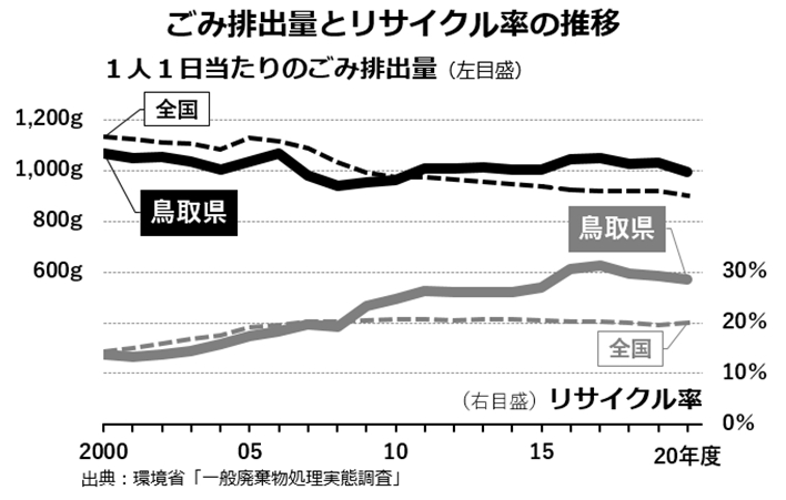 ごみリサイクル推移