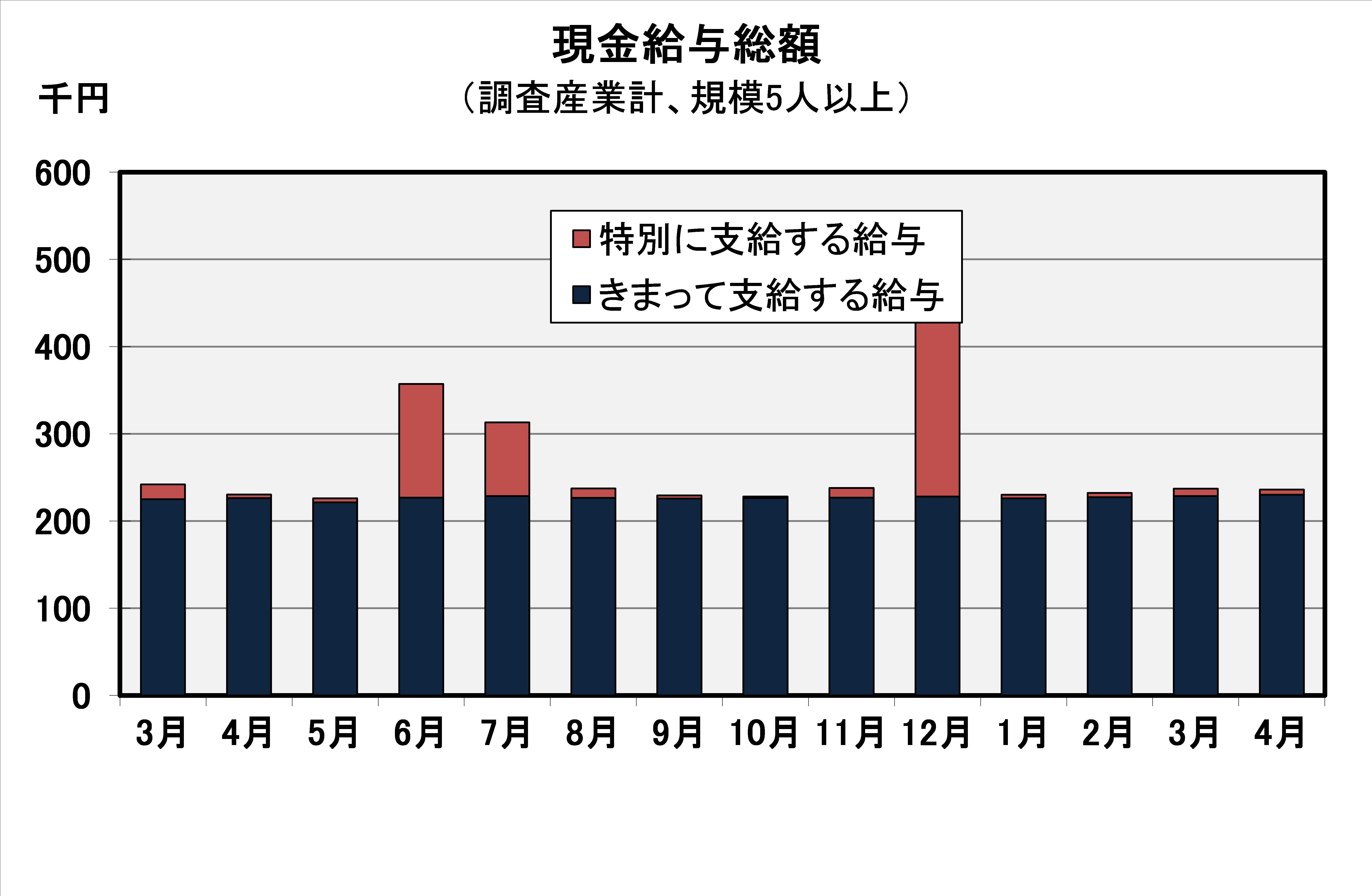 現金給与総額の推移