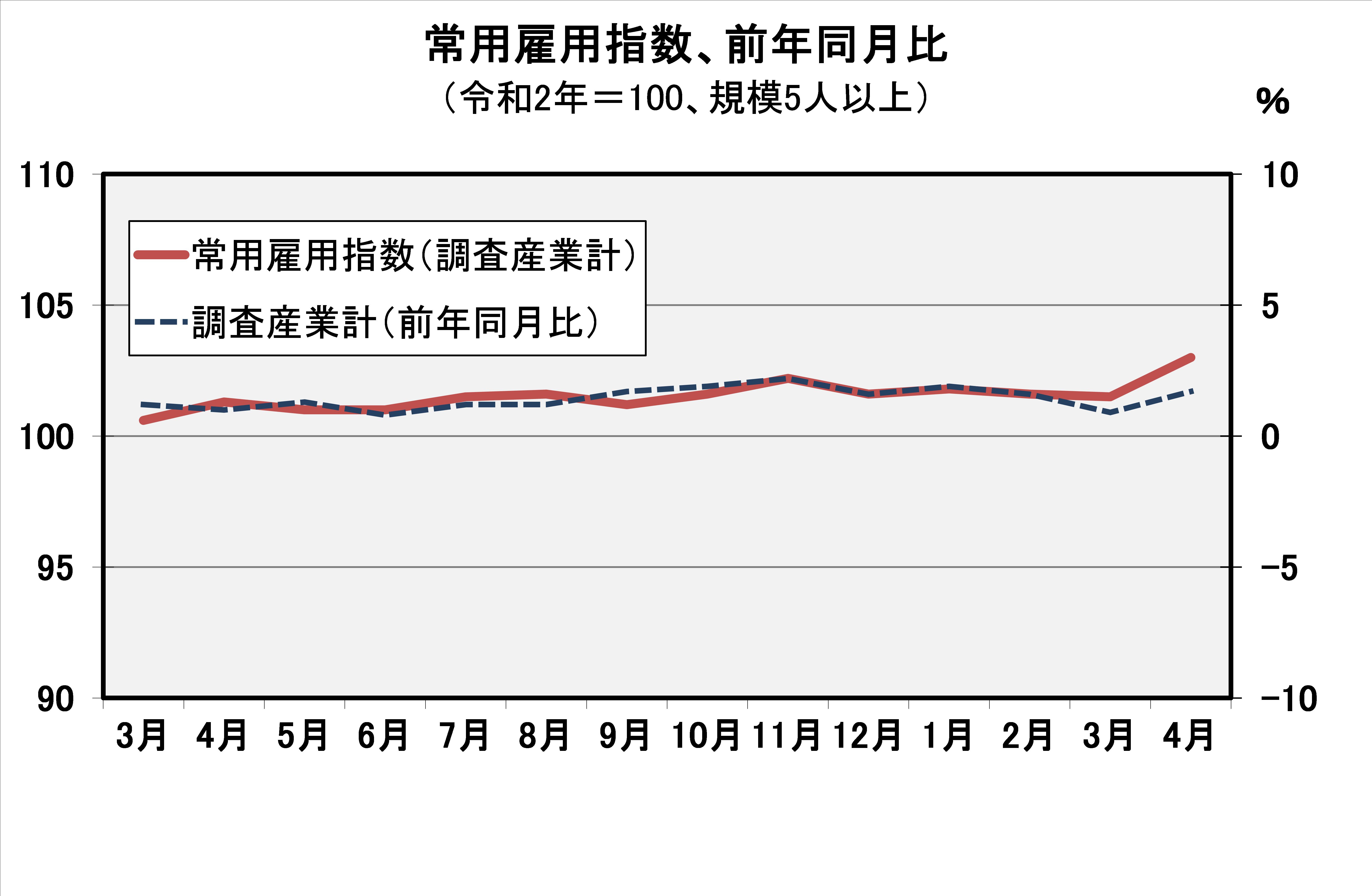 常用雇用指数(平成27年=100)の推移
