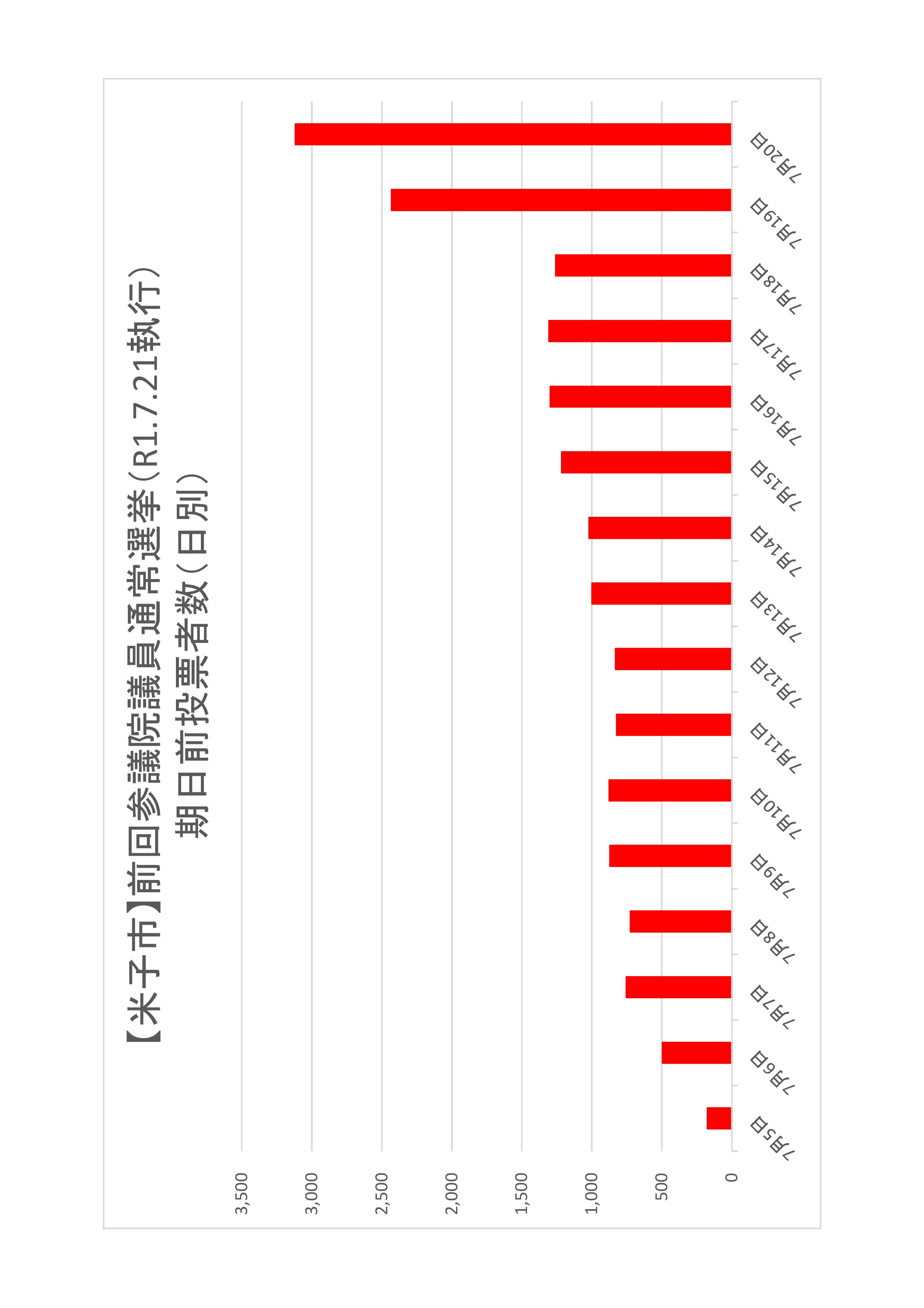 米子市の日別期日前投票者数のグラフ