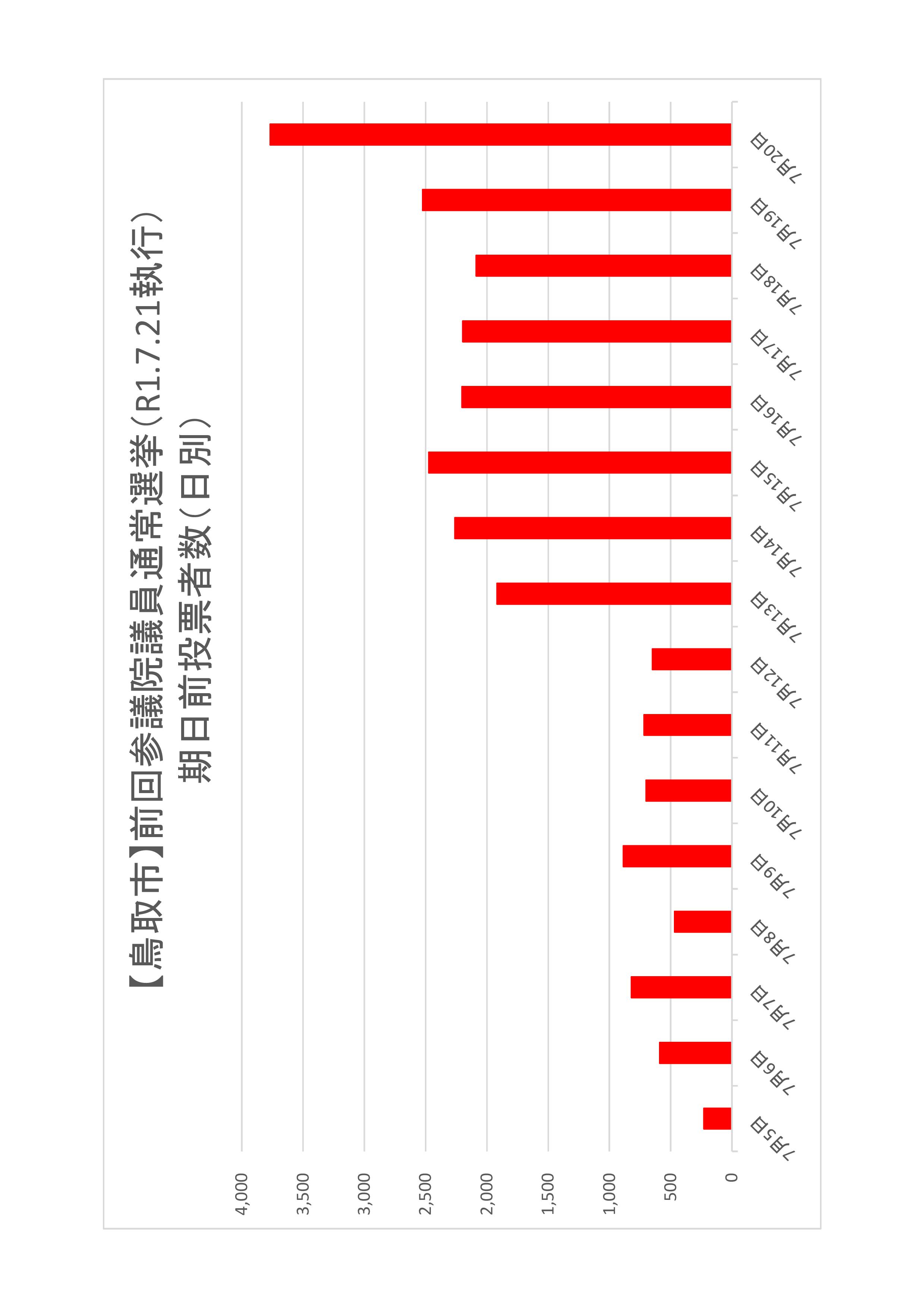 鳥取市の日別期日前投票者数のグラフ
