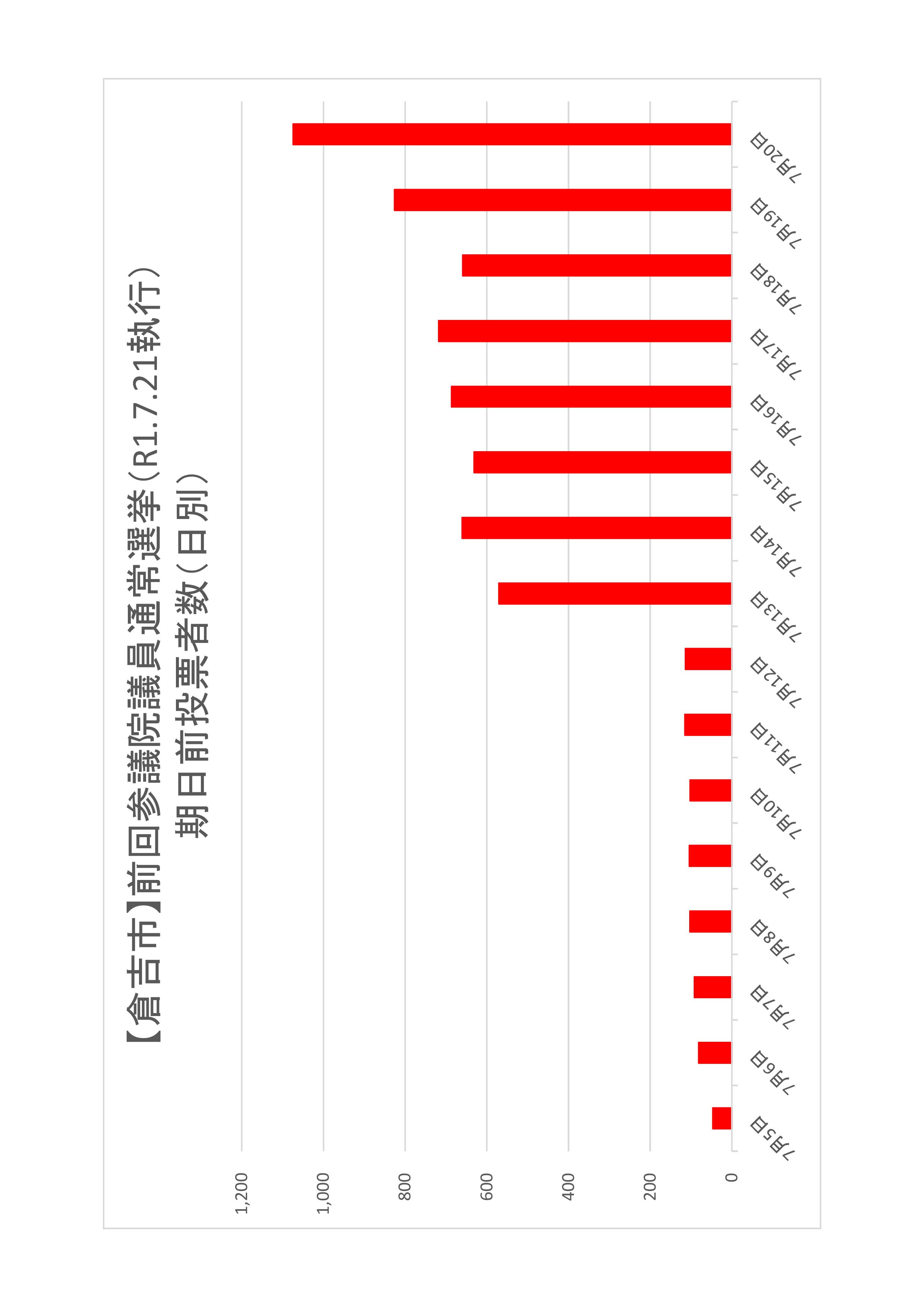 倉吉市の日別期日前投票者数のグラフ