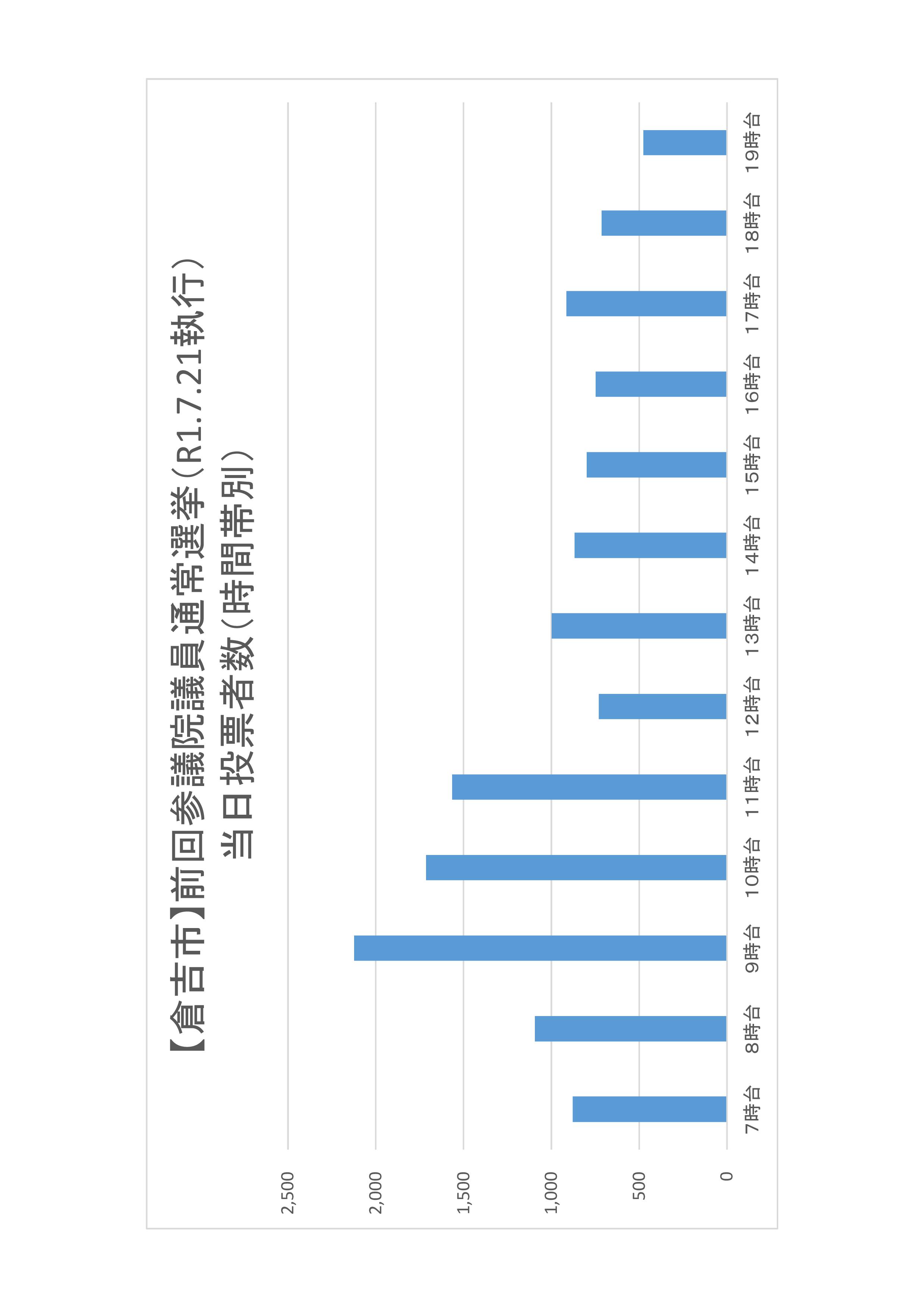 倉吉市の時間帯別当日投票者数のグラフ