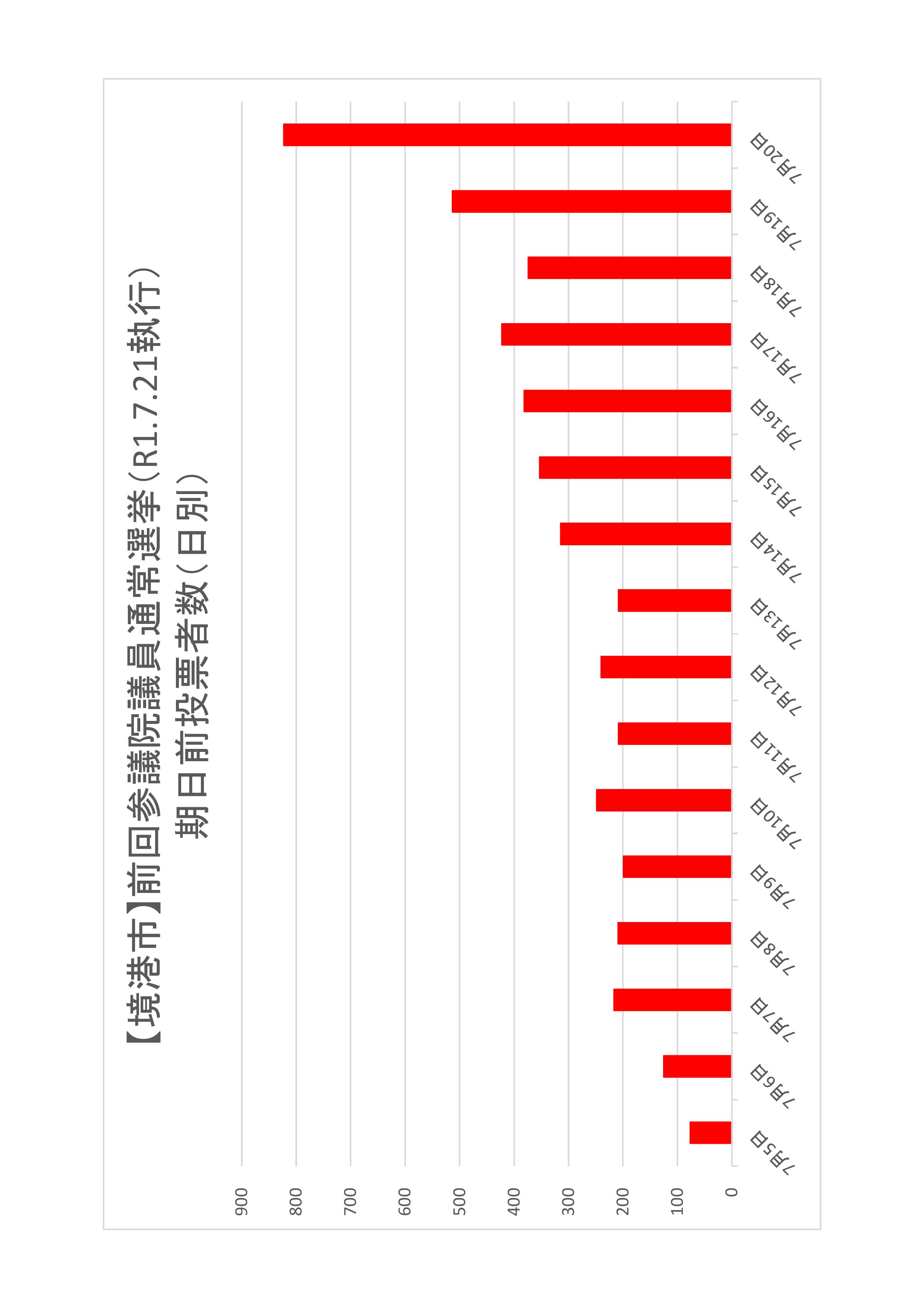 境港市の日別期日前投票者数のグラフ