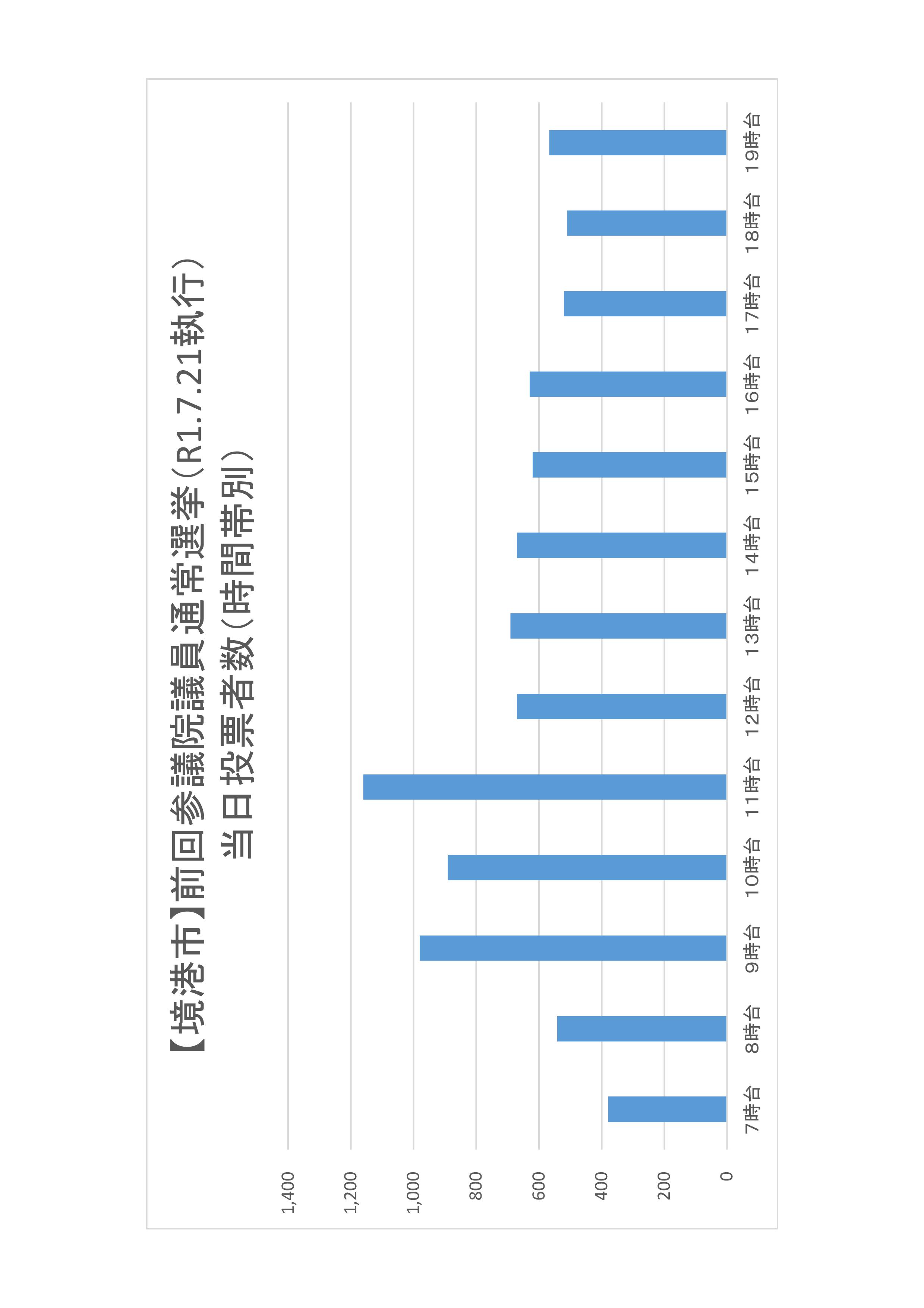 境港市の時間帯別当日投票者数のグラフ