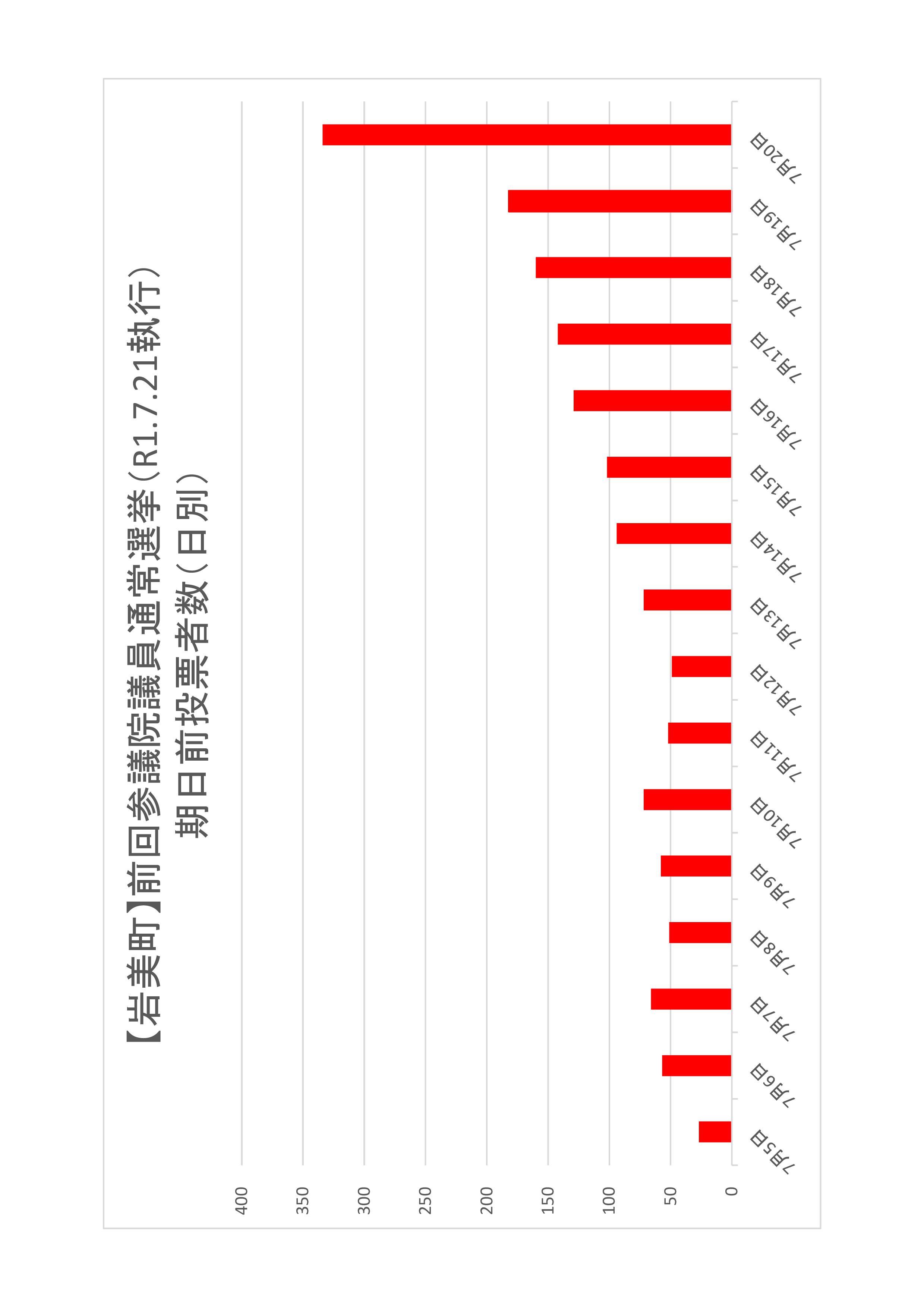 岩美町の日別期日前投票者数のグラフ