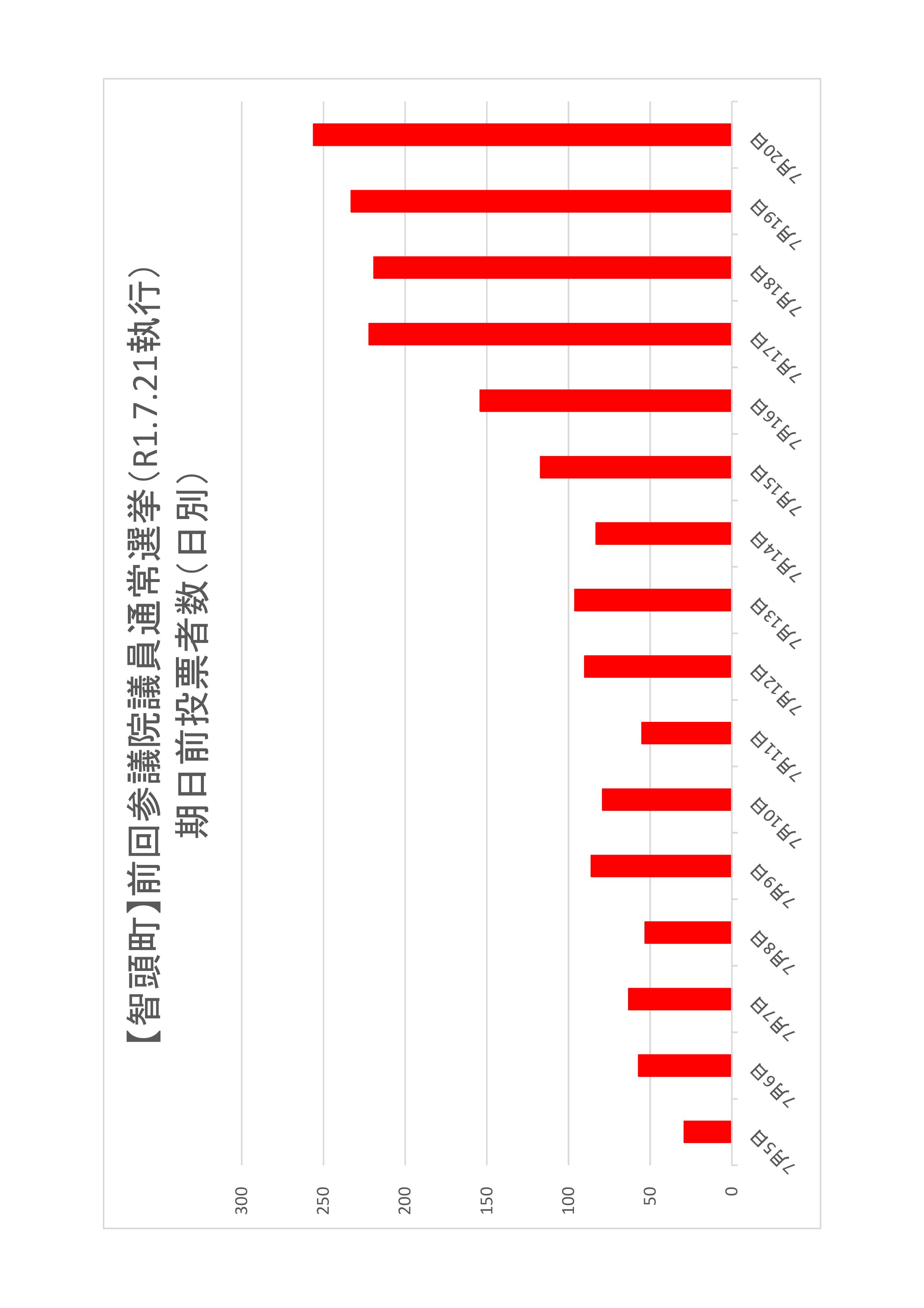 智頭町の日別期日前投票者数のグラフ