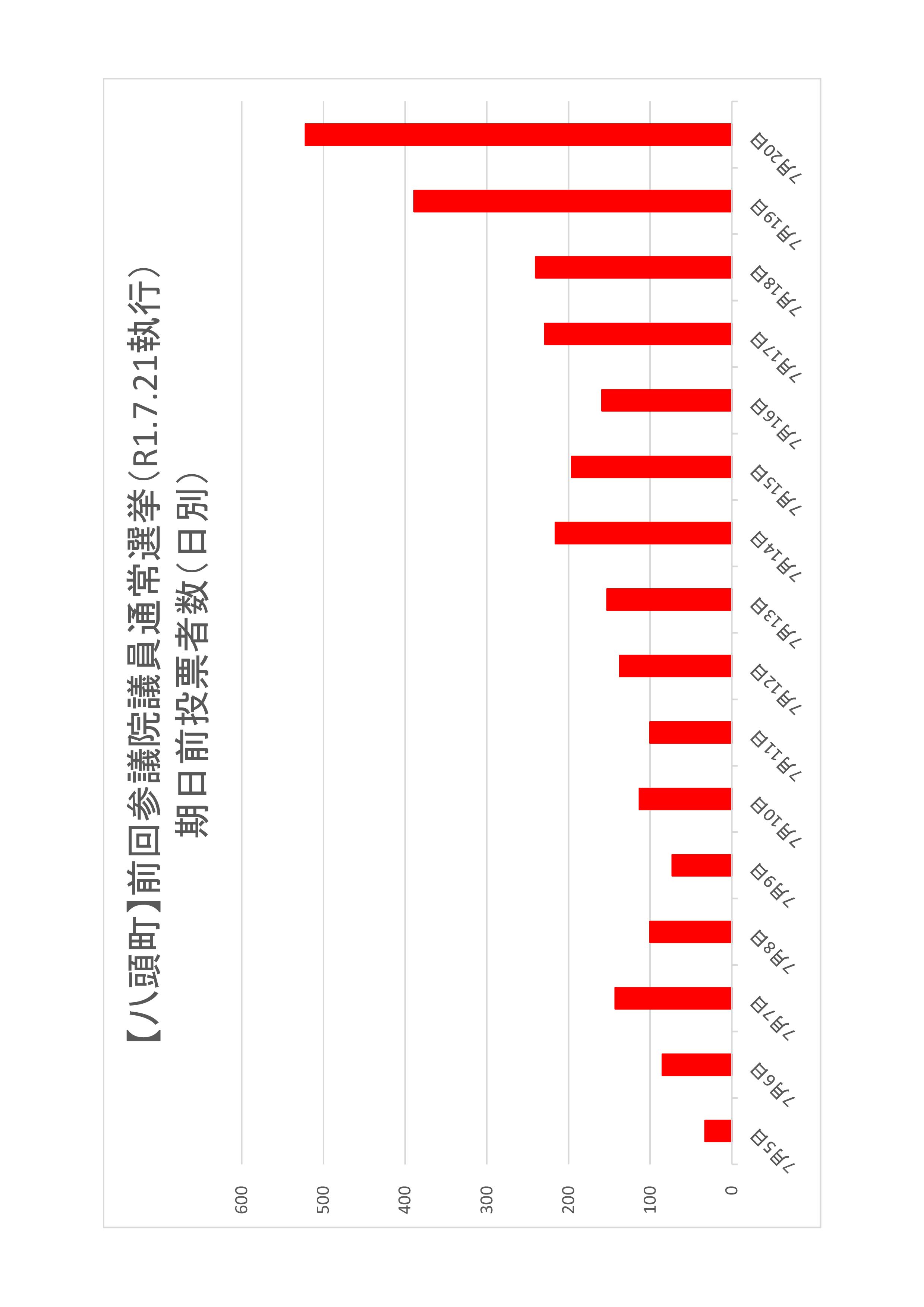 八頭町の日別期日前投票者数のグラフ