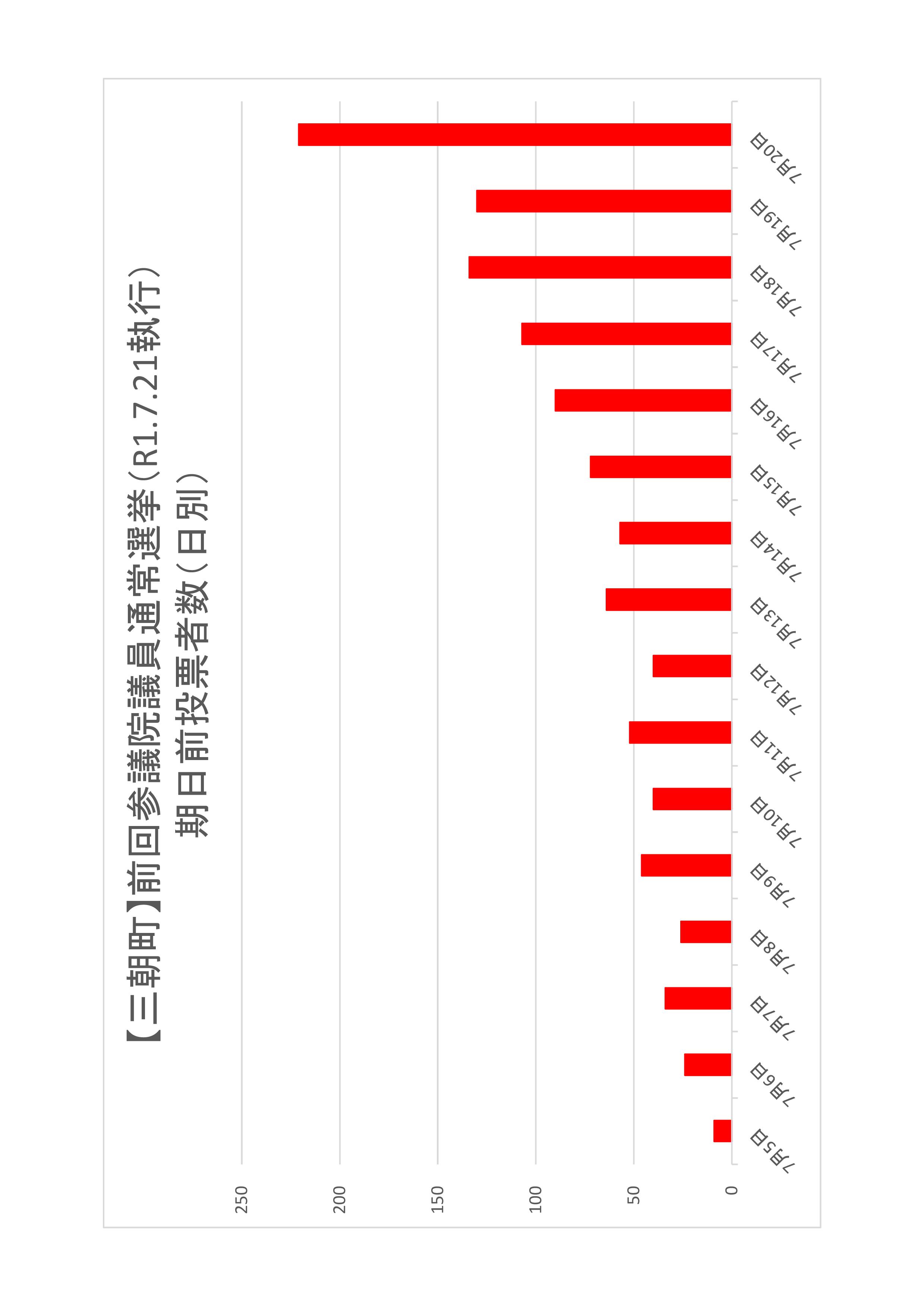 三朝町の日別期日前投票者数のグラフ