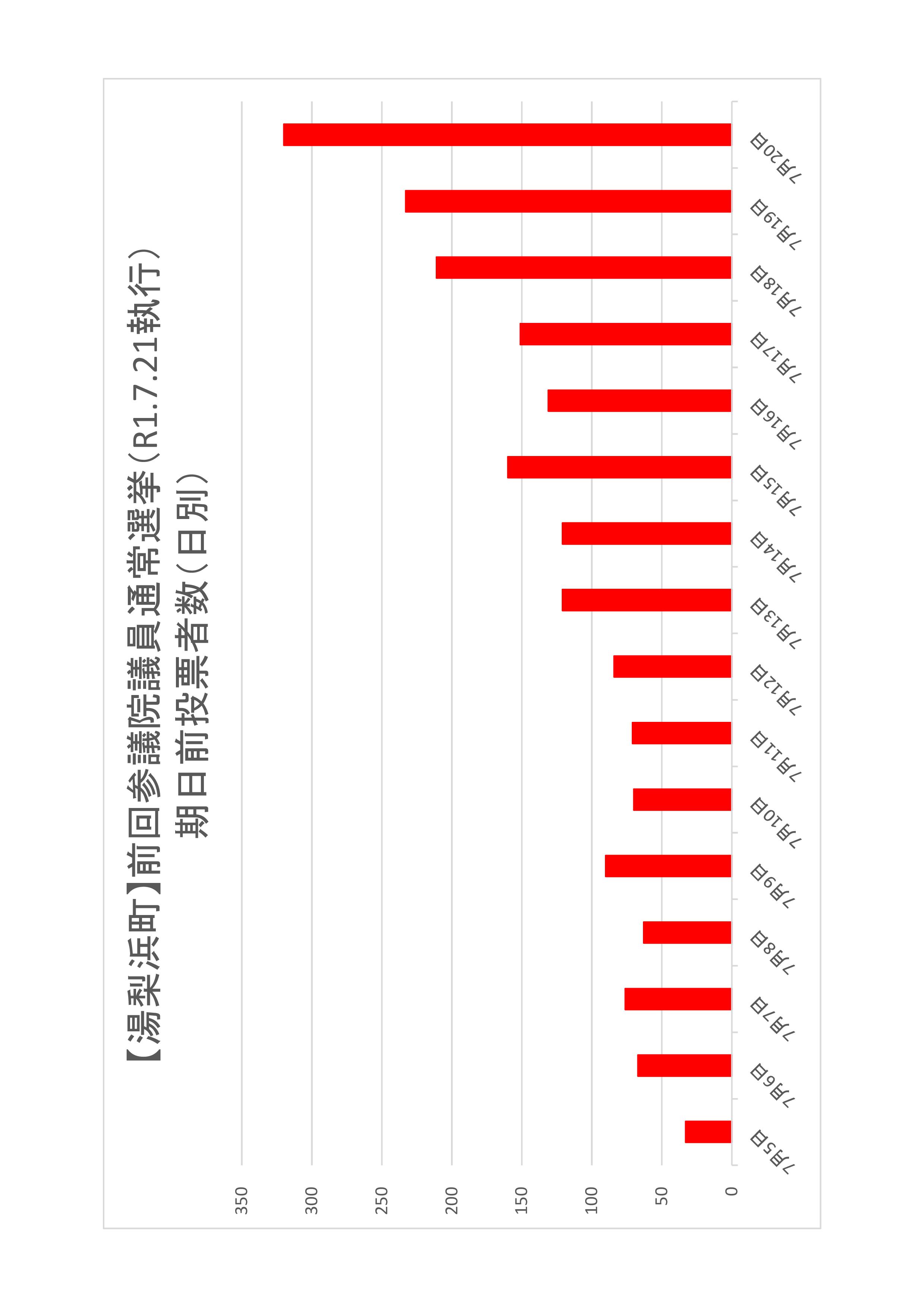 湯梨浜町の日別期日前投票者数のグラフ