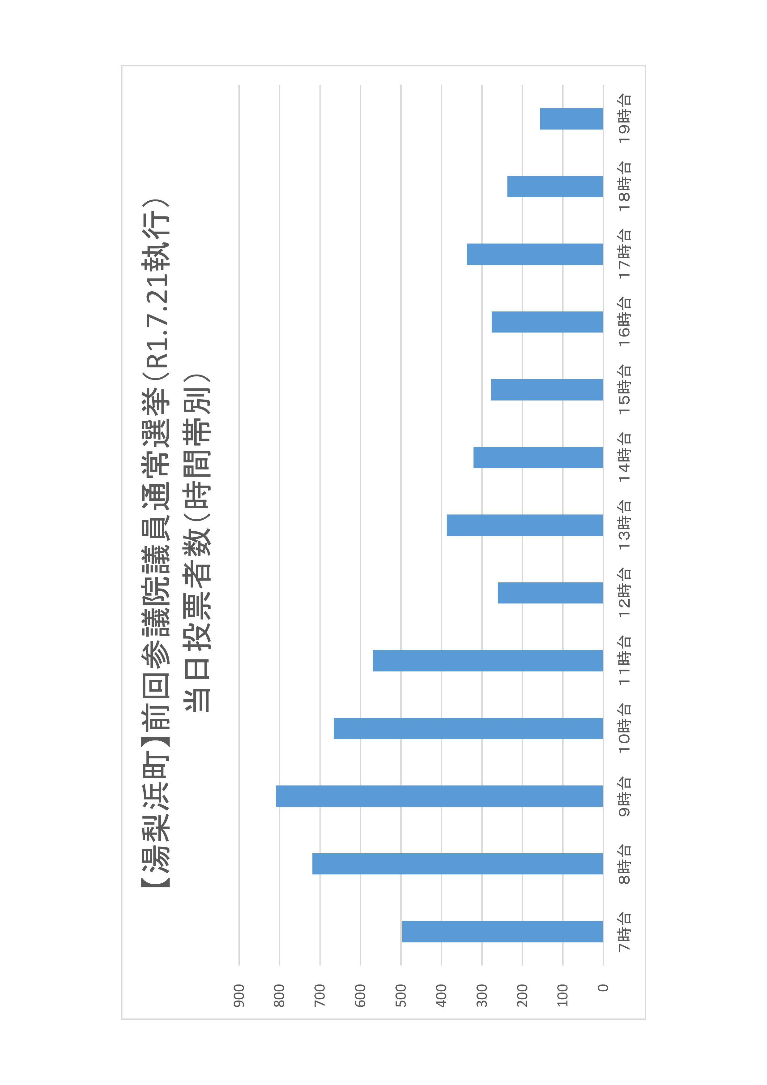 湯梨浜町の時間帯別当日投票者数のグラフ