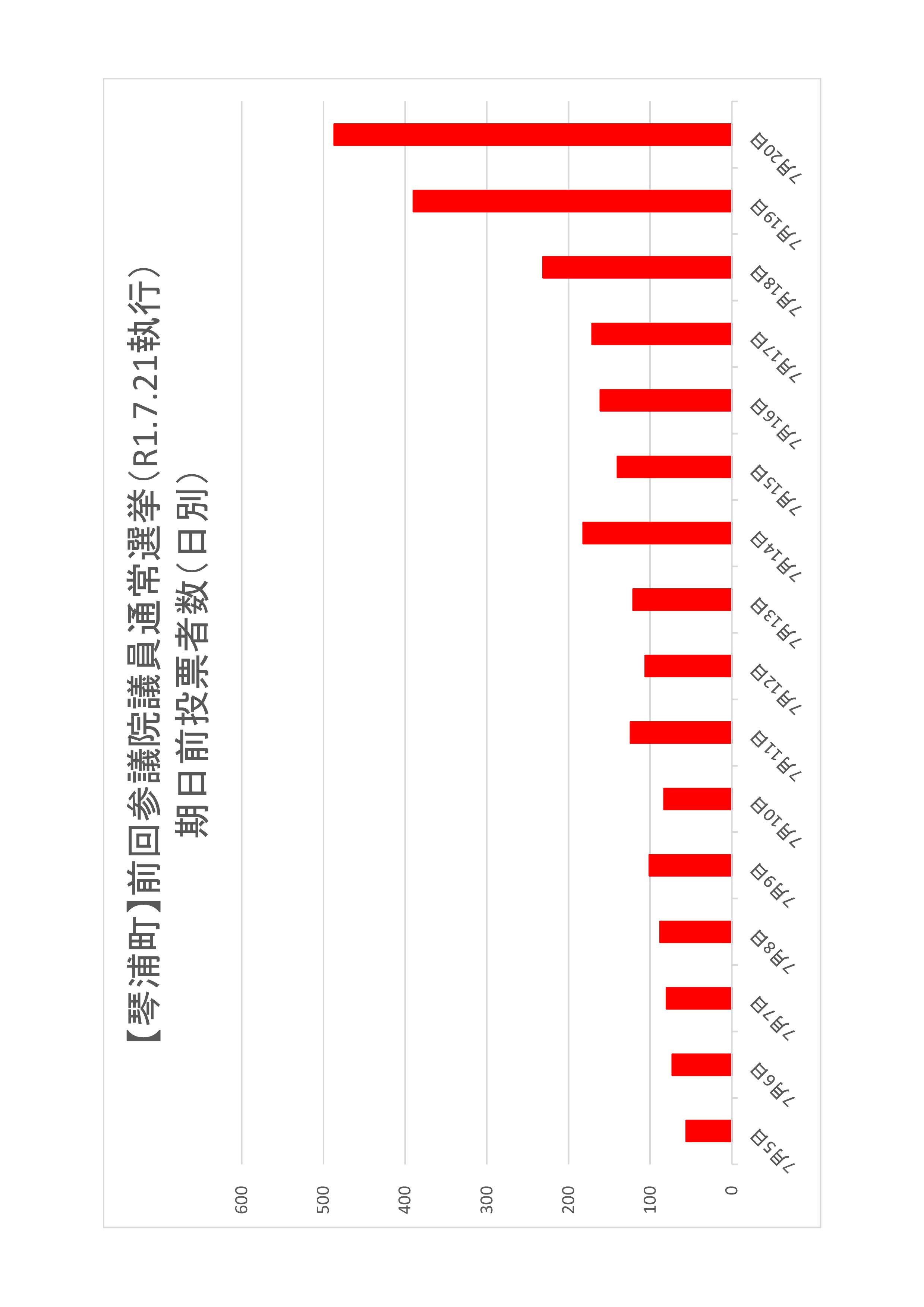 琴浦町の日別期日前投票者数のグラフ