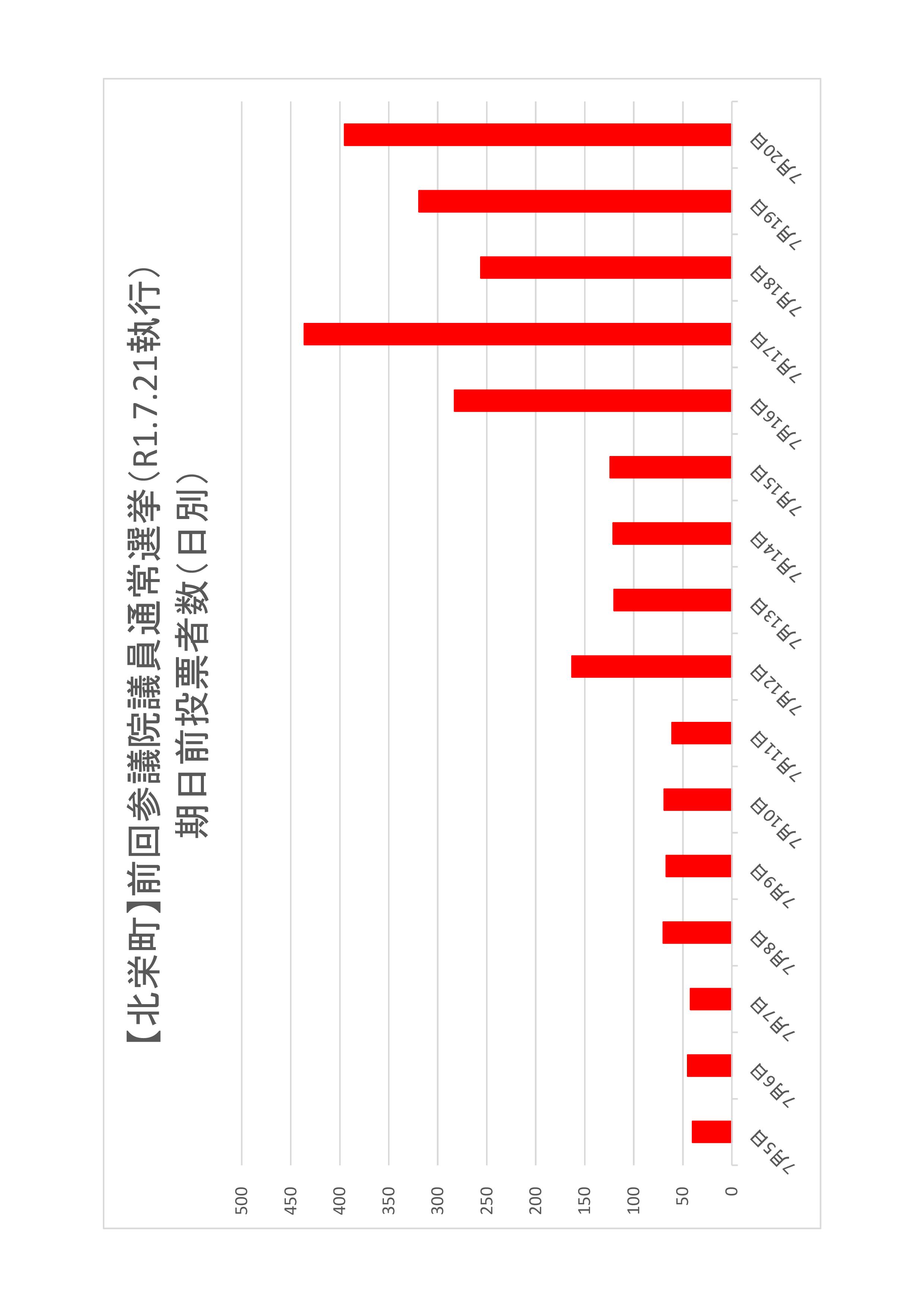 北栄町の日別期日前投票者数のグラフ