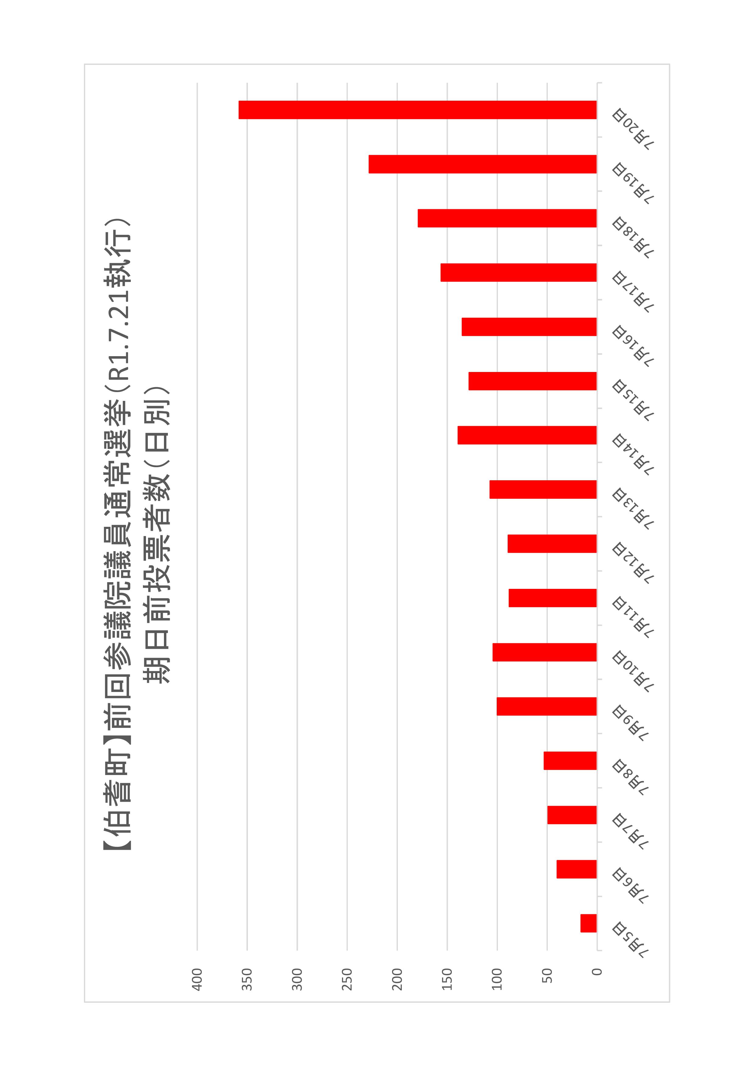 伯耆町の日別期日前投票者数のグラフ