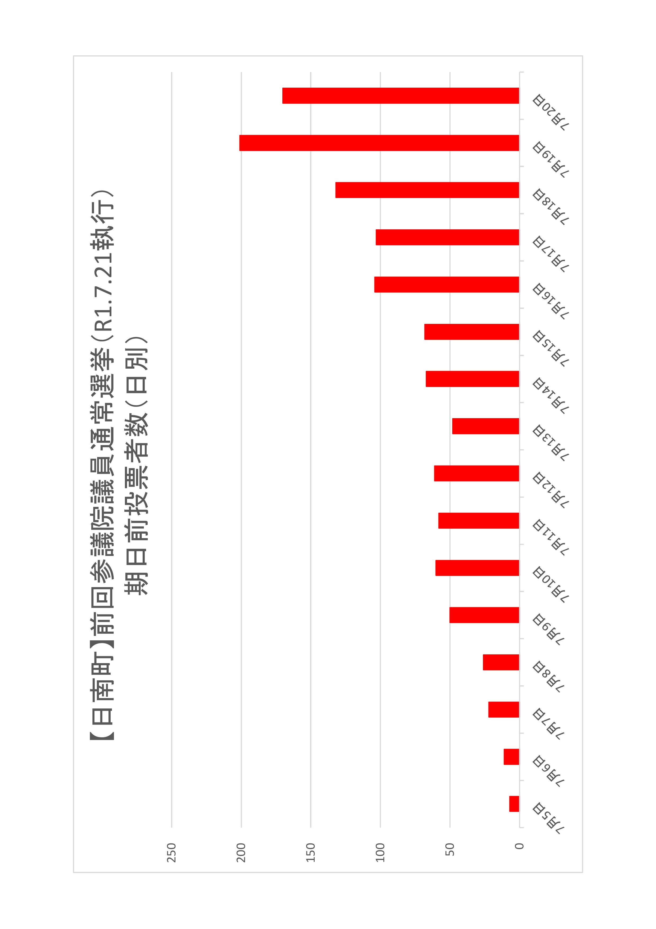 日南町の日別期日前投票者数のグラフ