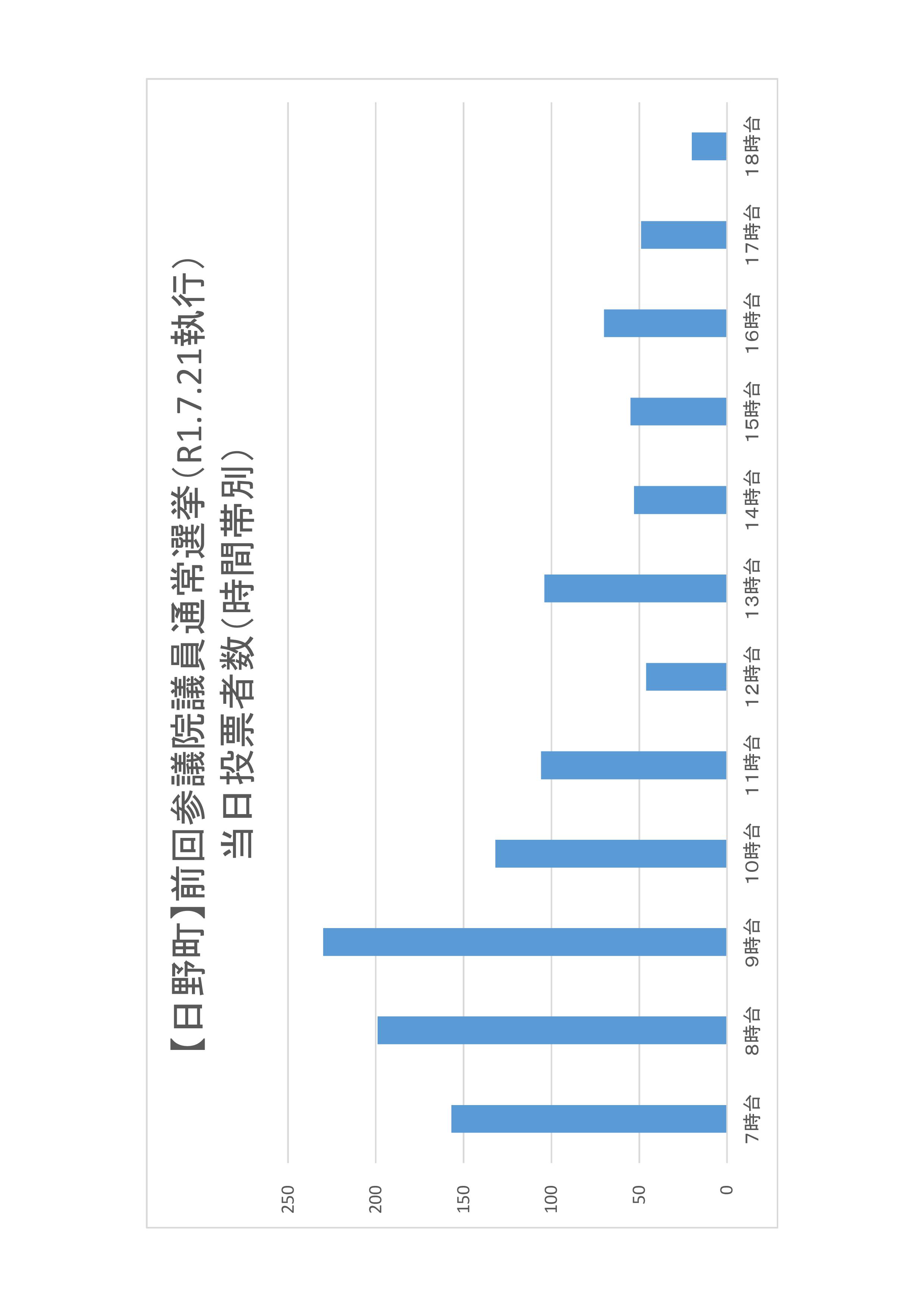 日野町の時間帯別当日投票者数のグラフ