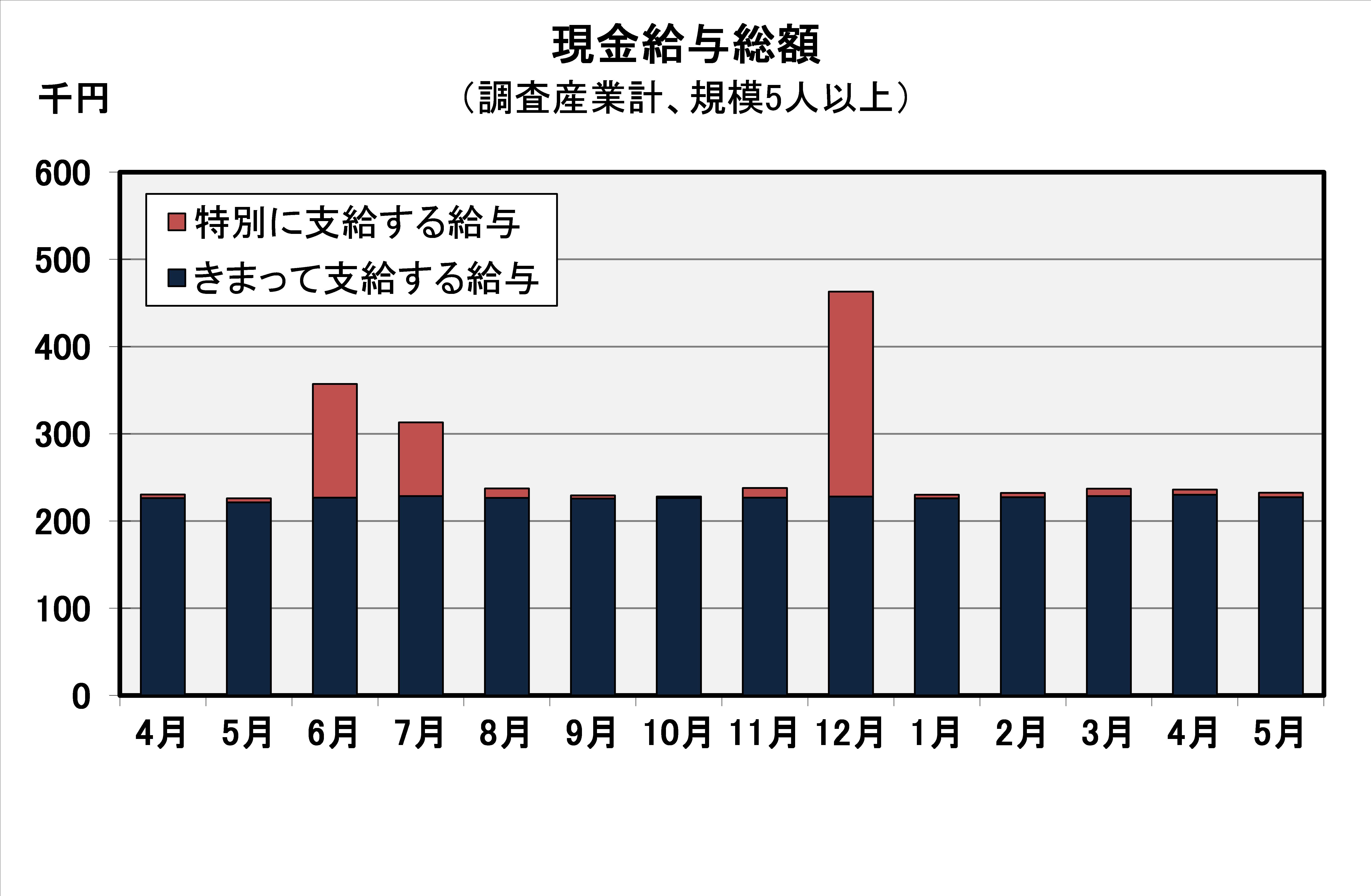 現金給与総額の推移