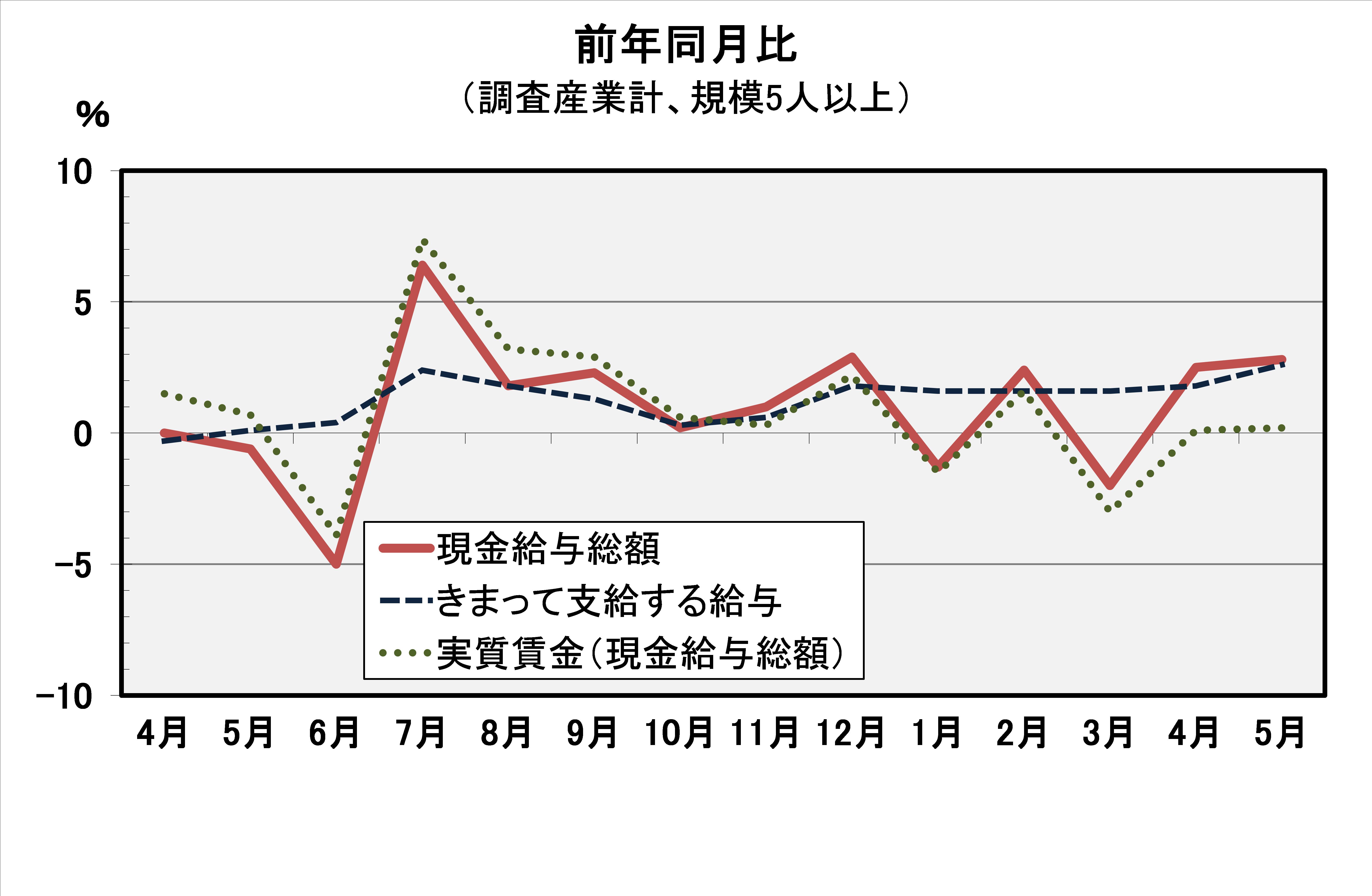 現金給与総額前年同月比の推移