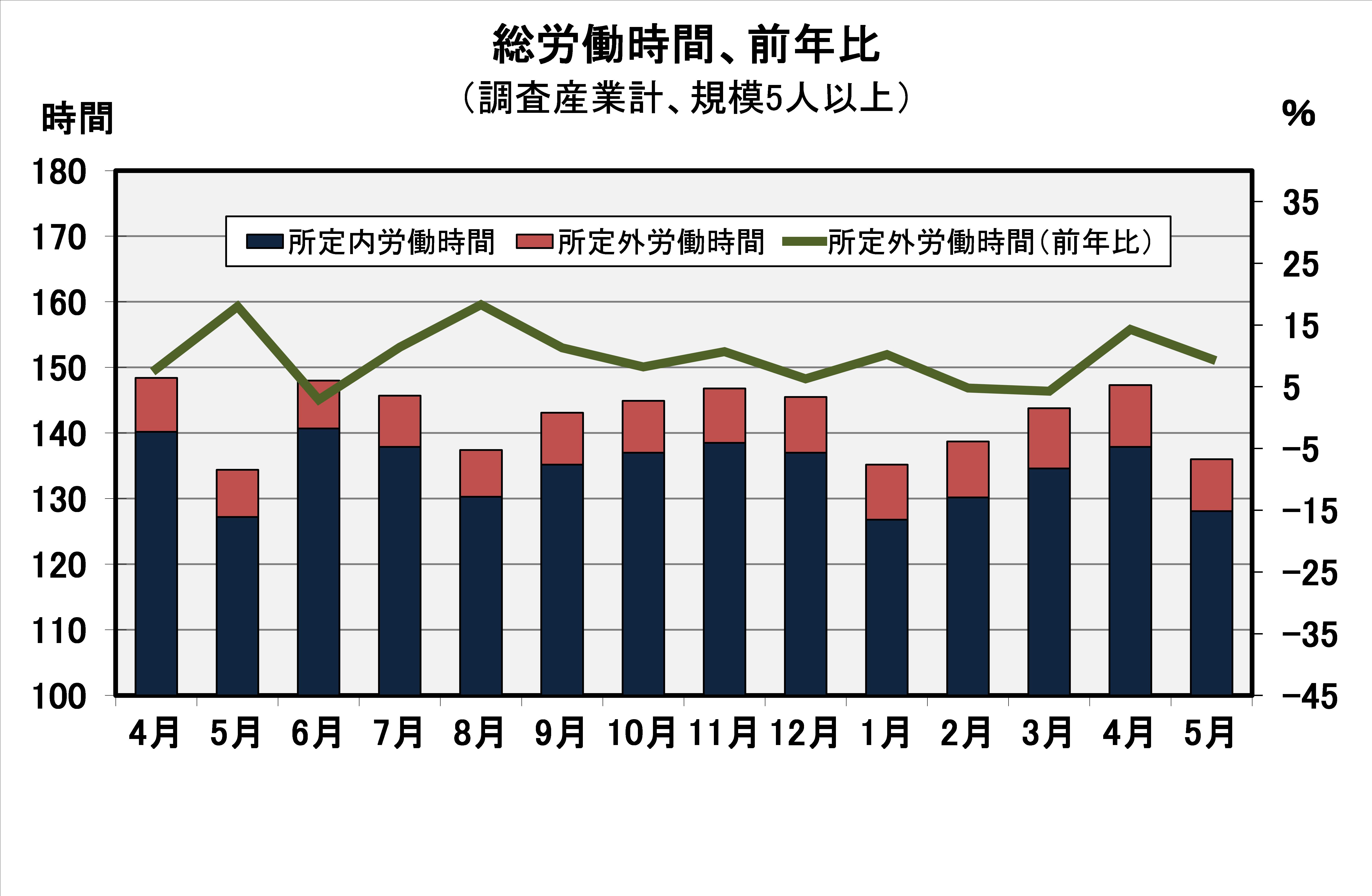 総労働時間の推移