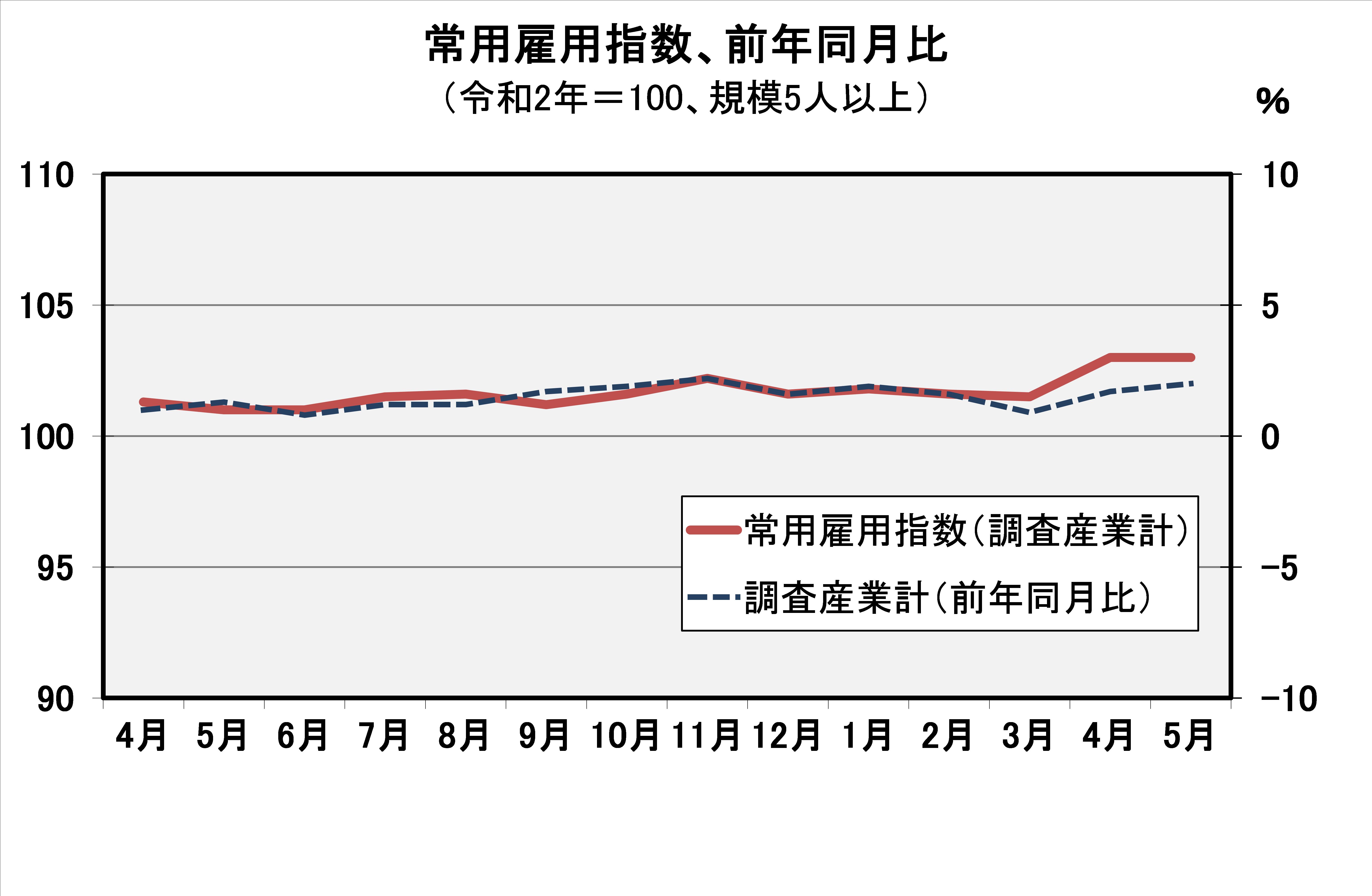 常用雇用指数(平成27年=100)の推移