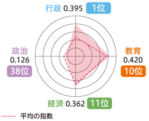 鳥取県のジェンダー・ギャップ指数と全国の平均のジェンダー・ギャップ指数のグラフ