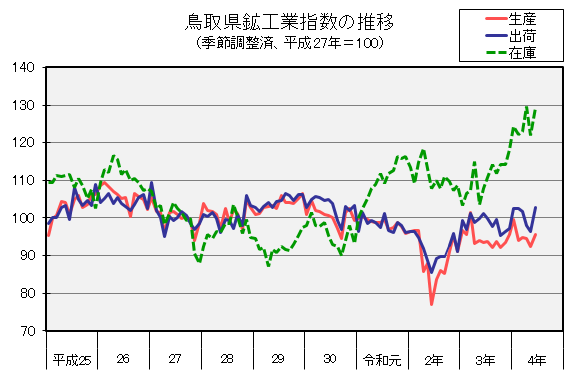 鳥取県鉱工業指数の推移（季節調整済、平成27年＝100）