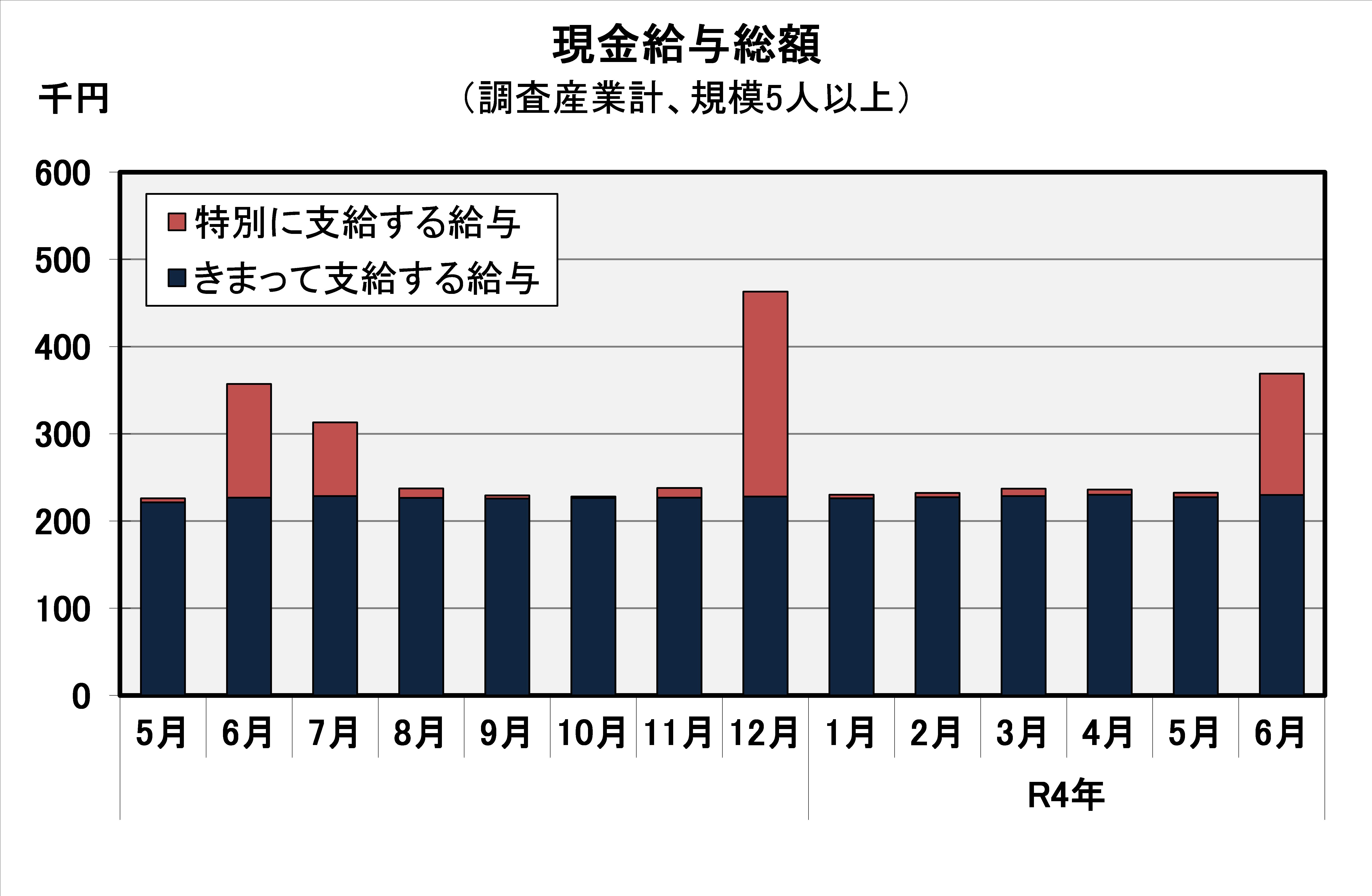 現金給与総額の推移
