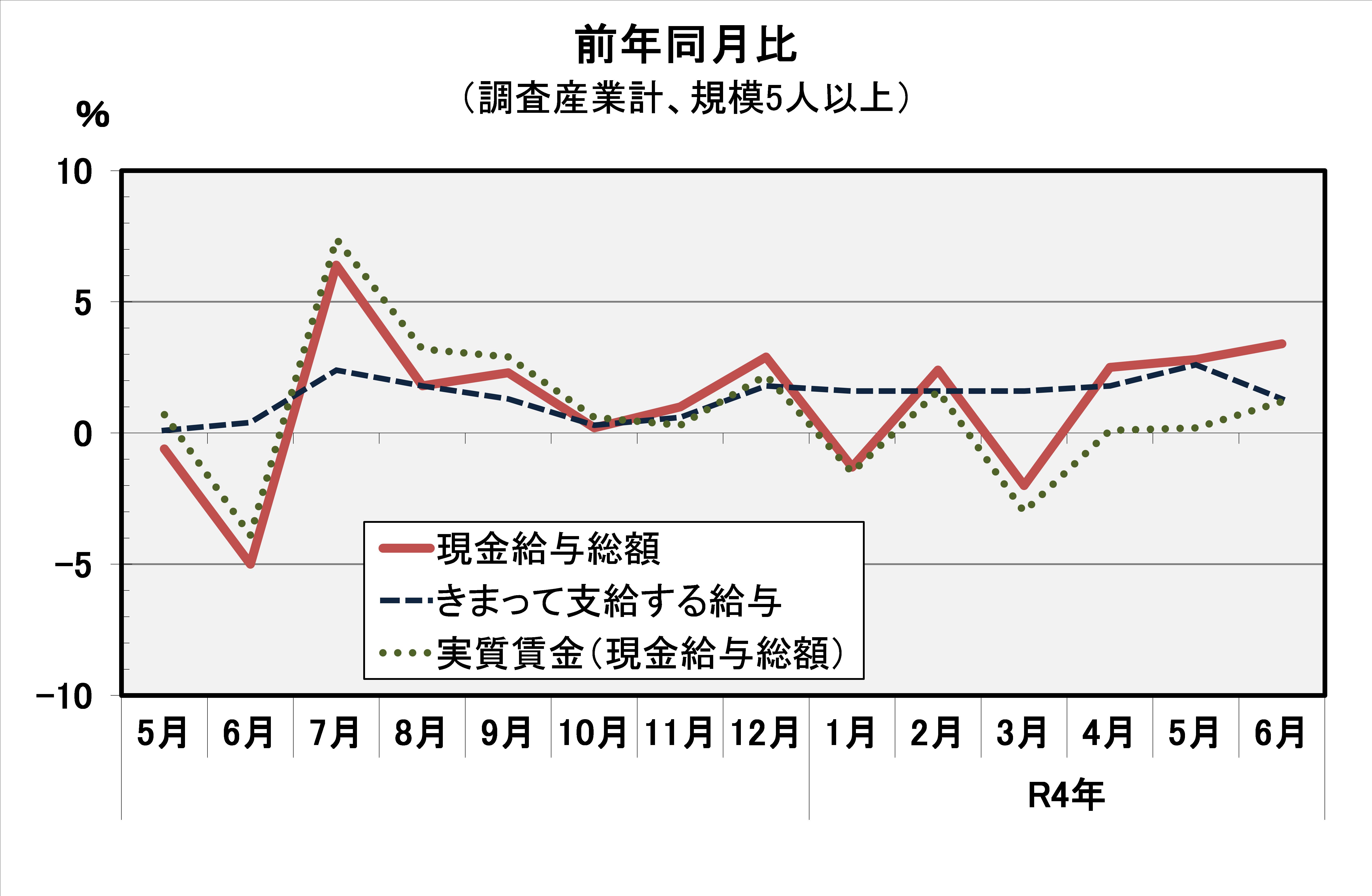 現金給与総額前年同月比の推移