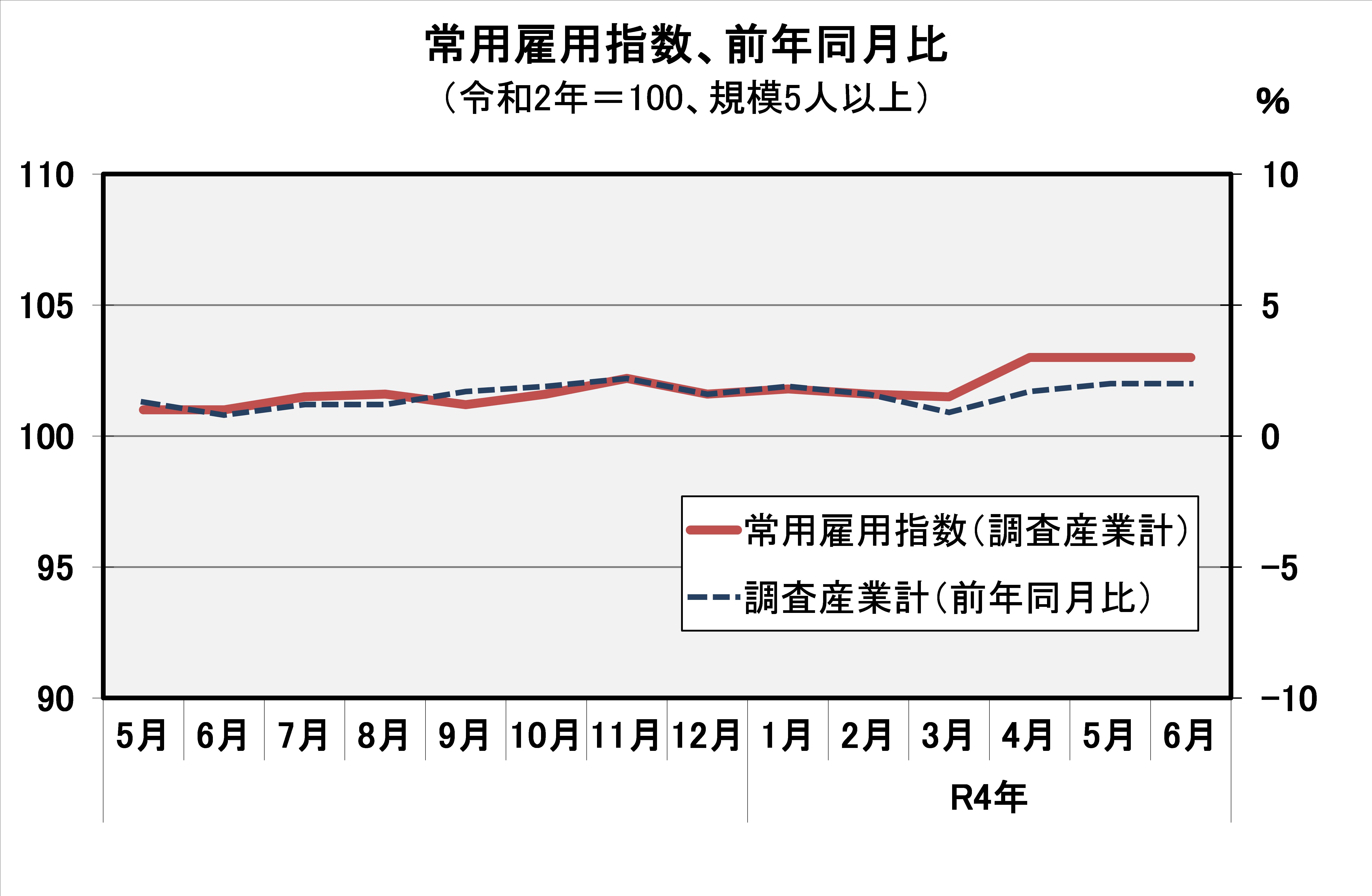常用雇用指数(平成27年=100)の推移