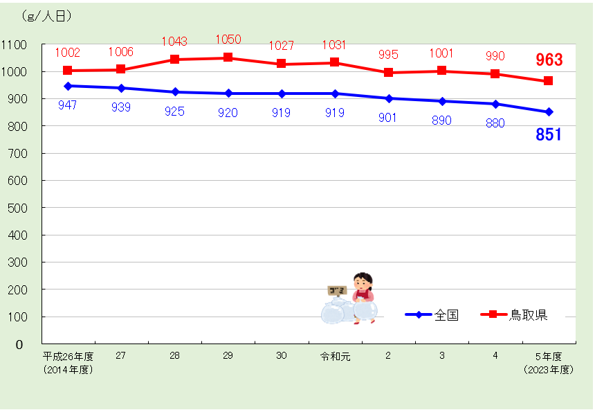 1人1日当たりのごみの排出量のグラフ