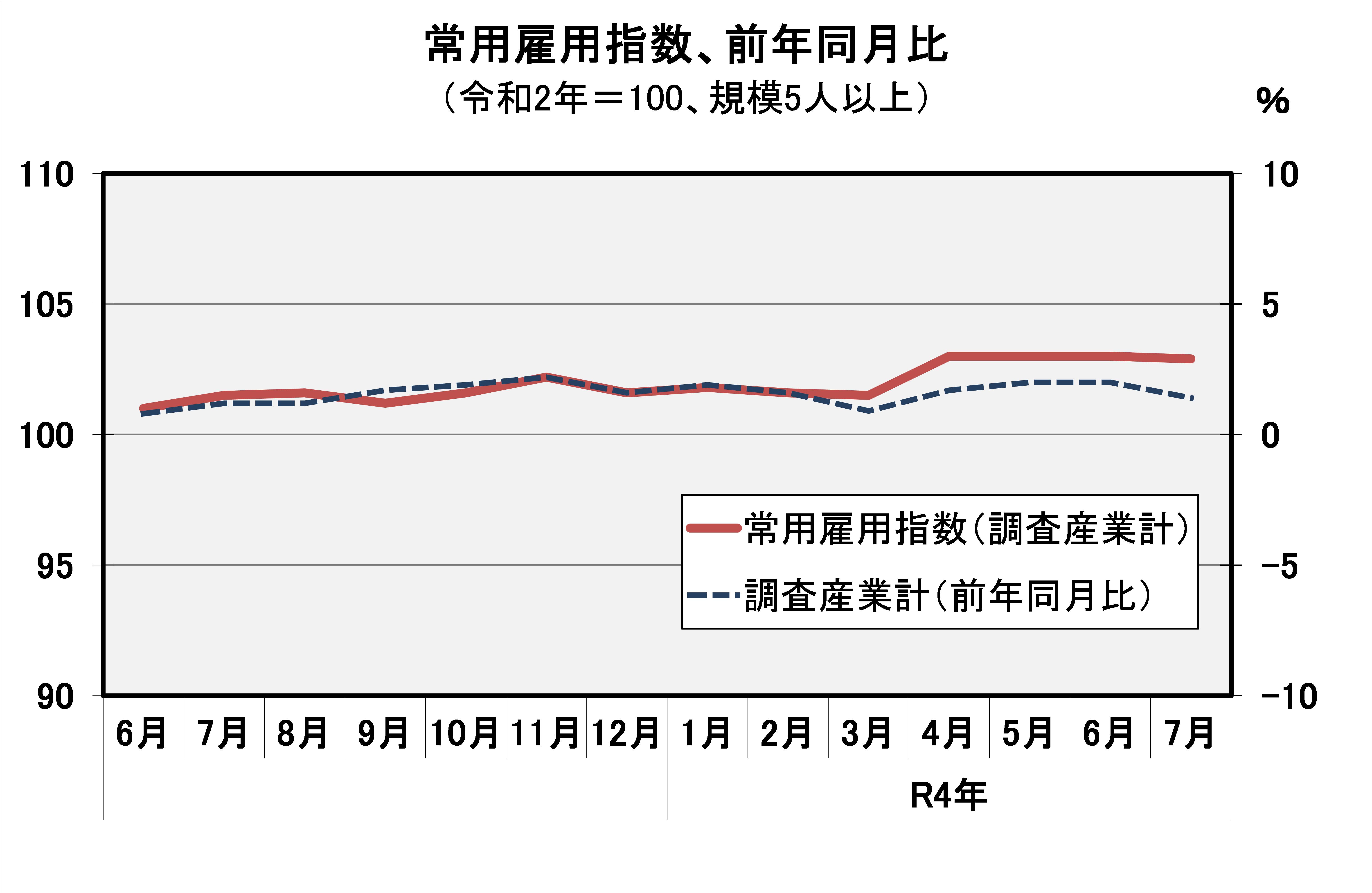 常用雇用指数（平成27年=100）の推移