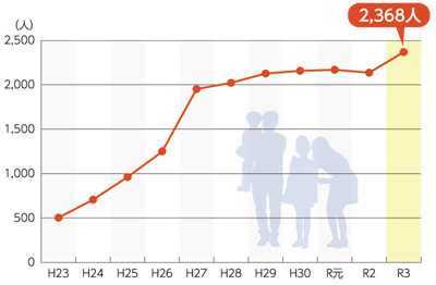鳥取県の移住者数の推移のグラフ
