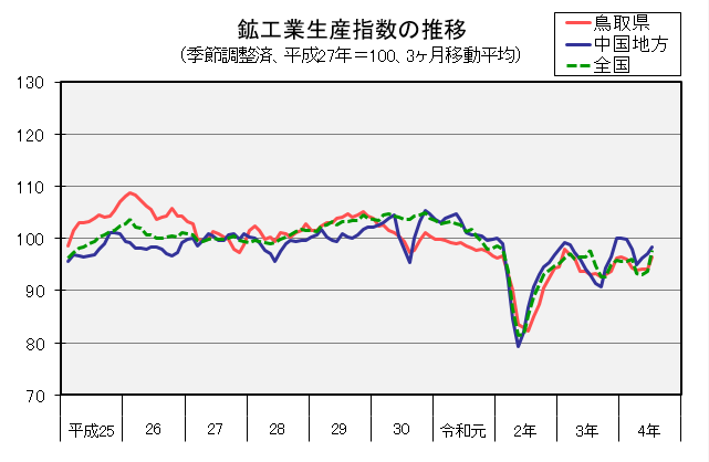 鉱工業生産指数の推移（季節調整済、平成27年＝100、3か月移動平均）