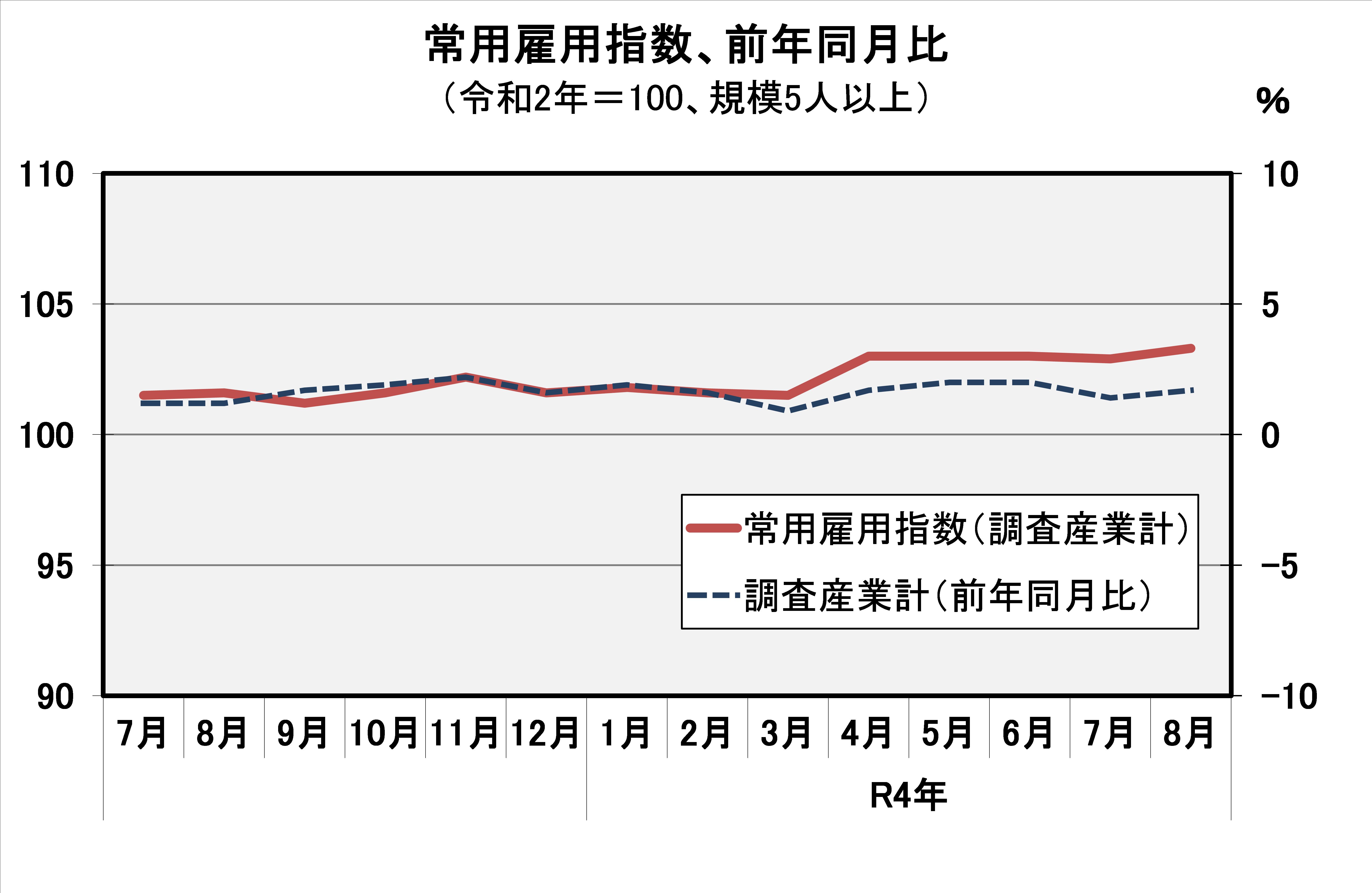 常用雇用指数(平成27年=100)の推移