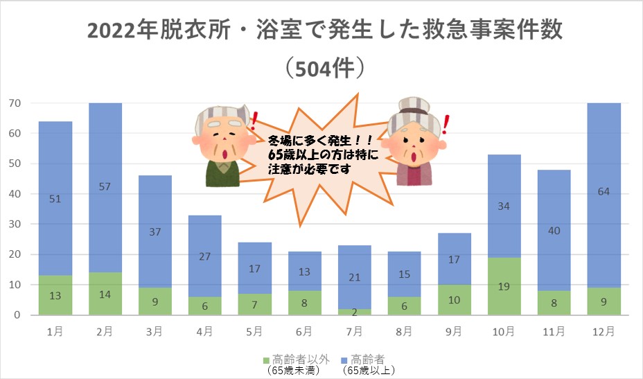 2022年脱衣所・浴室で発生した救急搬送者数