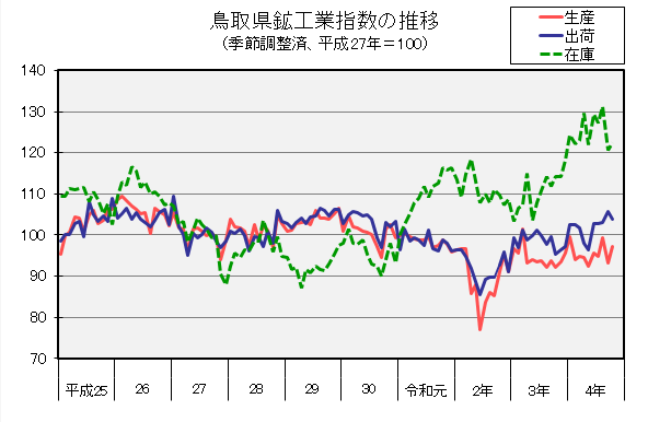 鳥取県鉱工業指数の推移（季節調整済、平成27年＝100）